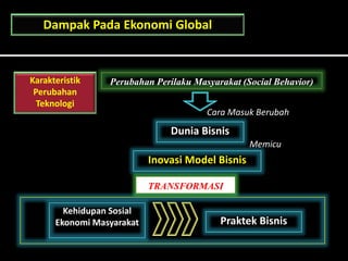 Cara Masuk Berubah
Dampak Pada Ekonomi Global
Karakteristik
Perubahan
Teknologi
Perubahan Perilaku Masyarakat (Social Behavior)
Dunia Bisnis
Inovasi Model Bisnis
Memicu
Kehidupan Sosial
Ekonomi Masyarakat Praktek Bisnis
TRANSFORMASITRANSFORMASI
 