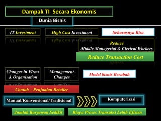 Dunia Bisnis
IT Investment High Cost Investment
Reduce
Middle Managerial & Clerical Workers
Management
Changes
Changes in Firms
& Organisation
Dampak TI Secara Ekonomis
Seharusnya Bisa
Reduce Transaction Cost
Model bisnis Berubah
Manual/Konvensional/Tradisional Komputerisasi
Contoh – Penjualan Retailer
Jumlah Karyawan Sedikit Biaya Proses Transaksi Lebih Efisien
 