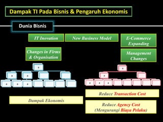 Dunia Bisnis
IT Inovation New Business Model E-Commerce
Expanding
Management
Changes
Changes in Firms
& Organisation
Dampak TI Pada Bisnis & Pengaruh Ekonomis
a
a
a a
a
a
a
a
a a a
Reduce Transaction Cost
Reduce Agency Cost
(Mengurangi Biaya Pelaku)
Dampak Ekonomis
 