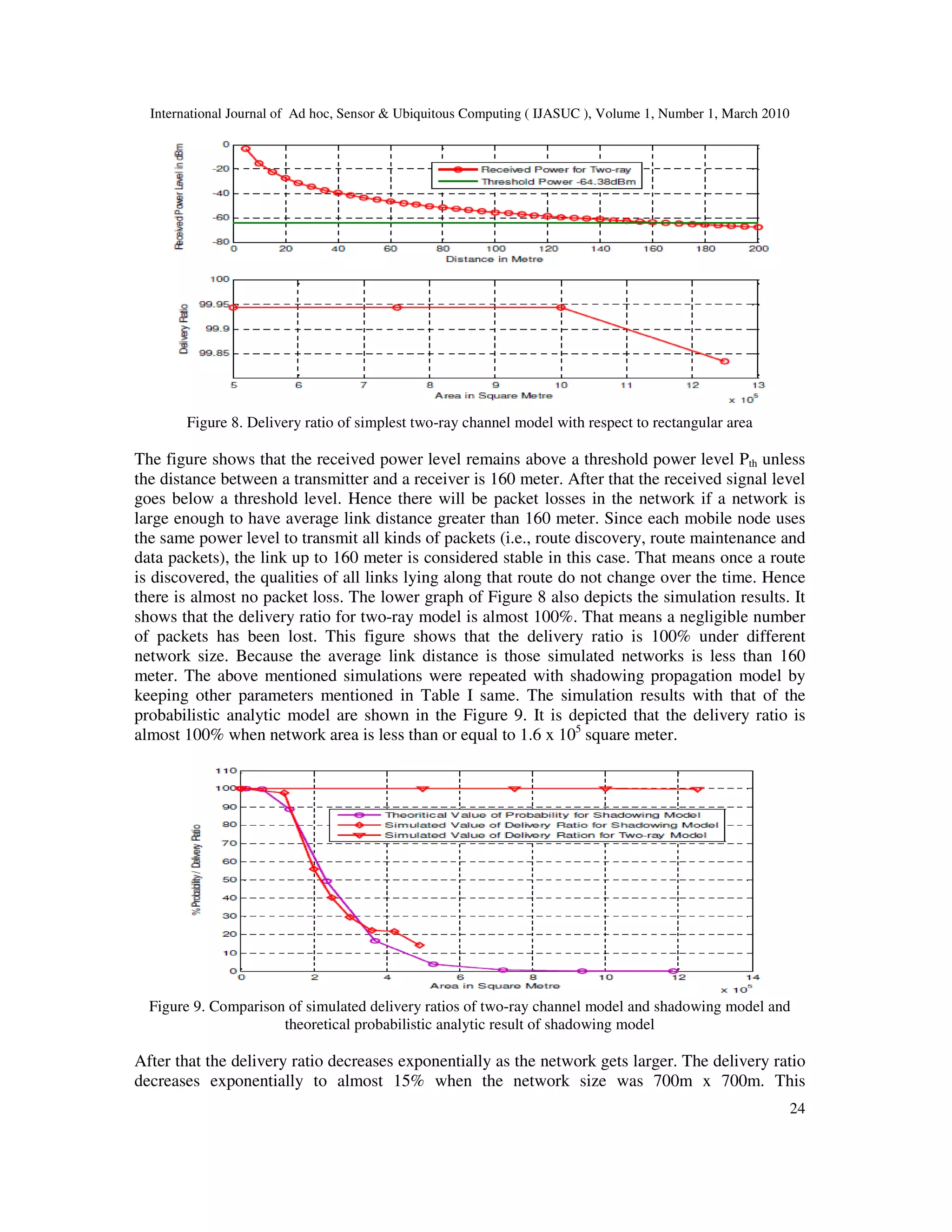 International Journal of Ad hoc, Sensor & Ubiquitous Computing ( IJASUC ), Volume 1, Number 1, March 2010
24
Figure 8. Delivery ratio of simplest two-ray channel model with respect to rectangular area
The figure shows that the received power level remains above a threshold power level Pth unless
the distance between a transmitter and a receiver is 160 meter. After that the received signal level
goes below a threshold level. Hence there will be packet losses in the network if a network is
large enough to have average link distance greater than 160 meter. Since each mobile node uses
the same power level to transmit all kinds of packets (i.e., route discovery, route maintenance and
data packets), the link up to 160 meter is considered stable in this case. That means once a route
is discovered, the qualities of all links lying along that route do not change over the time. Hence
there is almost no packet loss. The lower graph of Figure 8 also depicts the simulation results. It
shows that the delivery ratio for two-ray model is almost 100%. That means a negligible number
of packets has been lost. This figure shows that the delivery ratio is 100% under different
network size. Because the average link distance is those simulated networks is less than 160
meter. The above mentioned simulations were repeated with shadowing propagation model by
keeping other parameters mentioned in Table I same. The simulation results with that of the
probabilistic analytic model are shown in the Figure 9. It is depicted that the delivery ratio is
almost 100% when network area is less than or equal to 1.6 x 105
square meter.
Figure 9. Comparison of simulated delivery ratios of two-ray channel model and shadowing model and
theoretical probabilistic analytic result of shadowing model
After that the delivery ratio decreases exponentially as the network gets larger. The delivery ratio
decreases exponentially to almost 15% when the network size was 700m x 700m. This
 