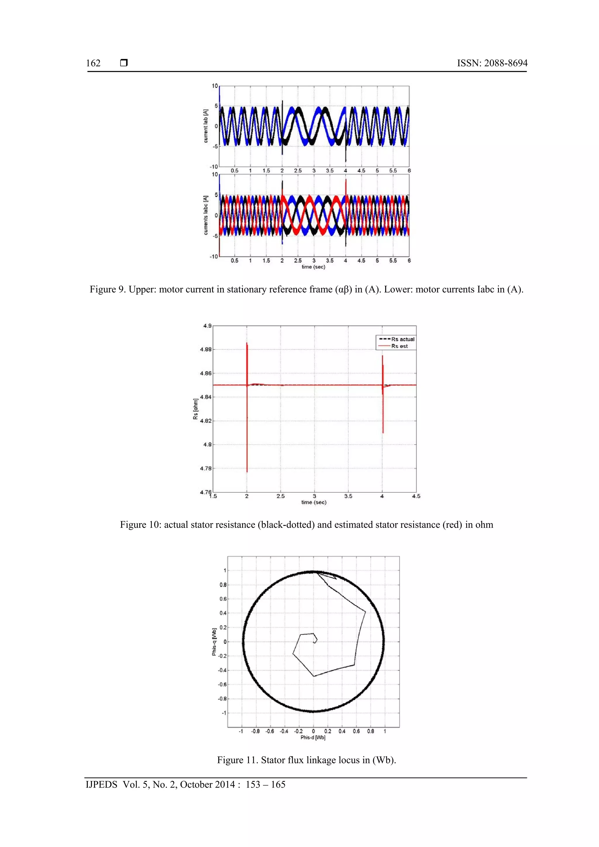  ISSN: 2088-8694
IJPEDS Vol. 5, No. 2, October 2014 : 153 – 165
162
Figure 9. Upper: motor current in stationary reference frame (αβ) in (A). Lower: motor currents Iabc in (A).
Figure 10: actual stator resistance (black-dotted) and estimated stator resistance (red) in ohm
Figure 11. Stator flux linkage locus in (Wb).
 