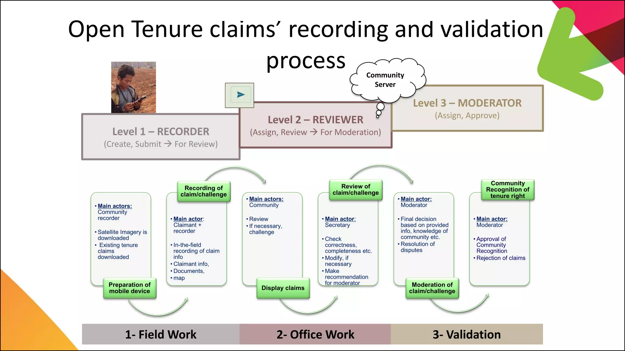Open Tenure claims’ recording and validation
process
Level 1 – RECORDER
(Create, Submit  For Review)
Level 2 – REVIEWER
(Assign, Review  For Moderation)
Level 3 – MODERATOR
(Assign, Approve)
Community
Server
1- Field Work 2- Office Work 3- Validation
 
