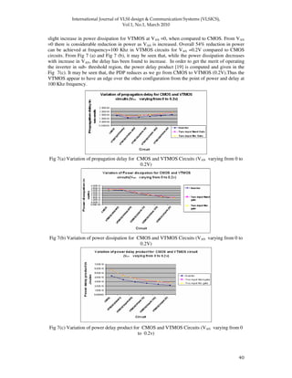 !
" "
slight increase in power dissipation for VTMOS at VAN =0, when compared to CMOS. From VAN
=0 there is considerable reduction in power as VAN is increased. Overall 54% reduction in power
can be achieved at frequency=100 Khz in VTMOS circuits for VAN =0.2V compared to CMOS
circuits. From Fig 7 (a) and Fig 7 (b), it may be seen that, while the power dissipation decreases
with increase in VAN, the delay has been found to increase. In order to get the merit of operating
the inverter in sub- threshold region, the power delay product [19] is computed and given in the
Fig 7(c). It may be seen that, the PDP reduces as we go from CMOS to VTMOS (0.2V).Thus the
VTMOS appear to have an edge over the other configuration from the point of power and delay at
100 Khz frequency.
Fig 7(a) Variation of propagation delay for CMOS and VTMOS Circuits (VAN varying from 0 to
0.2V)
Fig 7(b) Variation of power dissipation for CMOS and VTMOS Circuits (VAN varying from 0 to
0.2V)
Fig 7(c) Variation of power delay product for CMOS and VTMOS Circuits (VAN varying from 0
to 0.2v)
 
