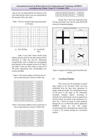 w w w . i j m r e t . o r g Page 4
International Journal of Modern Research in Engineering and Technology (IJMRET)
www.ijmret.org Volume 3 Issue 11 ǁ November 2018.
value of zero are represented by the intensity of the
color black and the value of one was represented by
the intensity of the color white.
Table 3: The raw numerical data representing data
in 3D space
1 1 1 1 0 1 1 1 1 1 1 1 1 0 1 1 1 1
1 1 1 1 0 1 1 1 1 1 1 1 1 0 1 1 1 1
1 1 1 1 0 1 1 1 1 1 1 1 1 0 1 1 1 1
1 1 1 1 0 1 1 1 1 1 1 1 1 0 1 1 1 1
0 0 0 0 0 0 0 0 0 0 0 0 0 0 0 0 0 0
1 1 1 1 0 1 1 1 1 1 1 1 1 0 1 1 1 1
1 1 1 1 0 1 1 1 1 1 1 1 1 0 1 1 1 1
1 1 1 1 0 1 1 1 1 1 1 1 1 0 1 1 1 1
1 1 1 1 0 1 1 1 1 1 1 1 1 0 1 1 1 1
a) First 2D Slice b) Second 2D
Slice
Table 4 and Table 5show the3D pixels
address locations from the raw data intensity shown
previously in Table 3(a) and (b). Thelocation
wasspecifically used to display the corresponding
pixel intensity on the computer screen.As in Table 4
and Table 5, there are three values in each cell of
3D pixels representing each corresponding row,
column and depth.
Table 4: The location address of the first slice of
the raw data intensity as shown in Table 3(a)
(1,1,1) (1,2,1) (1,3,1) … (1,9,1)
(2,1,1) (2,2,1) (2,3,1) … (2,9,1)
(3,1,1) (3,2,1) (3,3,1) … (3,9,1)
(4,1,1) (4,2,1) (4,3,1) … (4,9,1)
(5,1,1) (5,2,1) (5,3,1) … (5,9,1)
(6,1,1) (6,2,1) (6,3,1) … (6,9,1)
(7,1,1) (7,2,1) (7,3,1) … (7,9,1)
(8,1,1) (8,2,1) (8,3,1) … (8,9,1)
(9,1,1) (9,2,1) (9,3,1) … (9,9,1)
Table 5: The location address of the second slice of
the raw data intensity as shown in Table 3(b)
(1,1,2) (1,2,2) (1,3,2) … (1,9,2)
(2,1,2) (2,2,2) (2,3,2) … (2,9,2)
(3,1,2) (3,2,2) (3,3,2) … (3,9,2)
(4,1,2) (4,2,2) (4,3,2) … (4,9,2)
(5,1,2) (5,2,2) (5,3,2) … (5,9,2)
(6,1,2) (6,2,2) (6,3,2) … (6,9,2)
(7,1,2) (7,2,2) (7,3,2) … (7,9,2)
(8,1,2) (8,2,2) (8,3,2) … (8,9,2)
(9,1,2) (9,2,2) (9,3,2) … (9,9,2)
Finally, Fig. 6 shows the image plot using
3D data fromTable 3(a) and (b) using MATLAB
numerical computing language.
Figure 6: Images of 3D density plot fromTable 3(a)
and (b)
2.7 Voxel-Based Methods
The voxels were 3D coordinates in spatial
space similar to the 3D pixels which were also
established from the three basic parameters of
length, width and height. The voxelmethod consists
of 3D pixels in the shape of 3D cubeswhich
formedthe complete objects. According to
[16]eachvoxel infrastructure can be recognized asa
3D pixel which was similar to the dimensions of a
cube. Fig. 7 shows the result of voxels produced
through the use of MATLAB add-on application
GIBBON created by [17]. The images
wereconstructed from ahomogeneous intensity data
to show a 3D concept through the voxel-based
method.
 