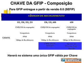 CHAVE DA GFIP - Composição
    Para GFIP entregue a partir da versão 8.0 (SEFIP)

                         CÓ DIGOS DE RECOLHIMENTO

           115, 150, 155, 211          130, 135, 608                650

          CNPJ/CEI do empregador   CNPJ/CEI do empregador       CNPJ/CEI do
                                                                 empregador

               Competência              Competência              Competência

                  FPAS                     FPAS                     FPAS
CHAVE
          Código de Recolhimento   Código de Recolhimento   Código de Recolhimento

                                       CNPJ/CEI do              Nú mero do
                                         Tomador              Processo/Vara/
                                                                  Perí odo


   Haverá no sistema uma única GFIP válida por Chave
 