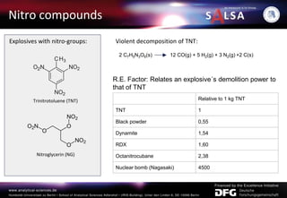 Nitro compounds
Trinitrotoluene (TNT)
Nitroglycerin (NG)
Explosives with nitro-groups:
2 C7H5N3O6(s) 12 CO(g) + 5 H2(g) + 3 N2(g) +2 C(s)
Violent decomposition of TNT:
Relative to 1 kg TNT
TNT 1
Black powder 0,55
Dynamite 1,54
RDX 1,60
Octanitrocubane 2,38
Nuclear bomb (Nagasaki) 4500
R.E. Factor: Relates an explosive´s demolition power to
that of TNT
 