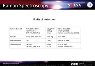 Raman Spectroscopy
Raman stand-off PETN, RDX (>20m)
TNT, UN (30m)
DNT, TNT, RDX (7m)
<20μg/mm-2
<500μg
<3mg
Moros et al. 2013
Gaft, Nagli 2008
Pacheco-Londoño et al. (2009)
Portable 23 incl. TNT, DNT, RDX pure, mg Lewis 2005
SERS on vapour TNT 5 ppb Sylvia et al. 2000
SERS on liquids TNT, DNT
TNT, DNT, DPA, RDX
0,1 ppt
10-7 M
Ko et al. 2009
Sajanlal, Pradeep 2012
Limits of detection
 