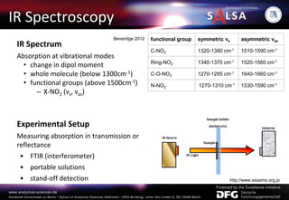 IR Spectrum
Absorption at vibrational modes
• change in dipol moment
• whole molecule (below 1300cm-1)
• functional groups (above 1500cm-1)
– X-NO2 (vs, vas)
IR Spectroscopy
Beveridge 2012 functional group symmetric vs asymmetric vas
C-NO2 1320-1390 cm-1 1510-1590 cm-1
Ring-NO2 1340-1370 cm-1 1520-1560 cm-1
C-O-NO2 1270-1285 cm-1 1640-1660 cm-1
N-NO2 1270-1310 cm-1 1530-1590 cm-1
http://www.sesame.org.jo
Experimental Setup
Measuring absorption in transmission or
reflectance
• FTIR (interferometer)
• portable solutions
• stand-off detection
 