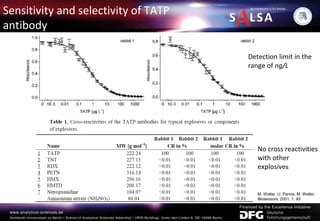 Sensitivity and selectivity of TATP
antibody
No cross reactivities
with other
explosives
M. Walter, U. Panne, M. Weller,
Biosensors, 2001, 1, 93
Detection limit in the
range of ng/L
 