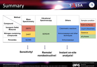 Summary
Method
Compound
Mass
Spectrometry
Vibrational
Spectroscopy Others
Inorganic Salts/
Mixtures
DEFFI
SERS/IR
Colorimetric reactions
Nitrogen containing
compounds
DART
Immunoassays and other
techniques
Peroxides GC/MS Immunoassays
Sample condition
Solid (surfaces)
Liquid (dissolved)
Gaseous
all phases
Sensitivity! Remote/
nondestructive!
Instant on-site
analysis!
 