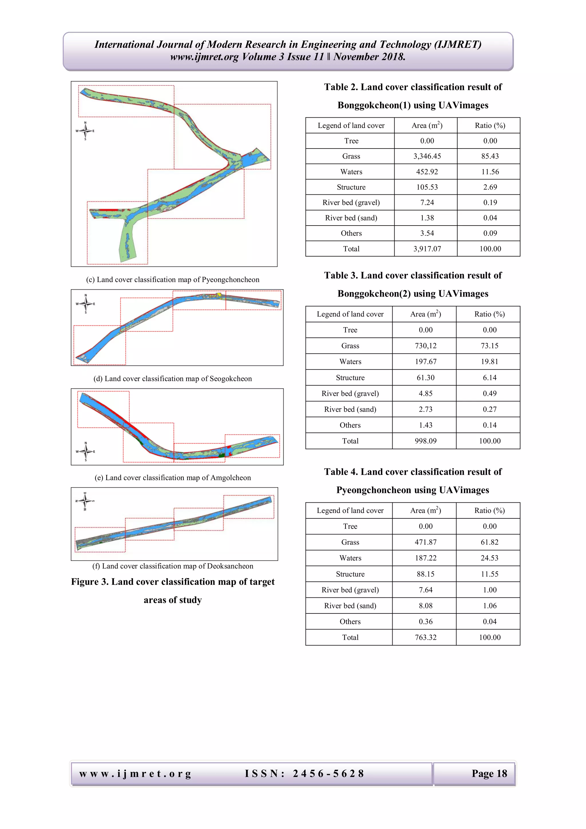 w w w . i j m r e t . o r g I S S N : 2 4 5 6 - 5 6 2 8 Page 18
International Journal of Modern Research in Engineering and Technology (IJMRET)
www.ijmret.org Volume 3 Issue 11 ǁ November 2018.
(c) Land cover classification map of Pyeongchoncheon
(d) Land cover classification map of Seogokcheon
(e) Land cover classification map of Amgolcheon
(f) Land cover classification map of Deoksancheon
Figure 3. Land cover classification map of target
areas of study
Table 2. Land cover classification result of
Bonggokcheon(1) using UAVimages
Legend of land cover Area (m2
) Ratio (%)
Tree 0.00 0.00
Grass 3,346.45 85.43
Waters 452.92 11.56
Structure 105.53 2.69
River bed (gravel) 7.24 0.19
River bed (sand) 1.38 0.04
Others 3.54 0.09
Total 3,917.07 100.00
Table 3. Land cover classification result of
Bonggokcheon(2) using UAVimages
Legend of land cover Area (m2
) Ratio (%)
Tree 0.00 0.00
Grass 730,12 73.15
Waters 197.67 19.81
Structure 61.30 6.14
River bed (gravel) 4.85 0.49
River bed (sand) 2.73 0.27
Others 1.43 0.14
Total 998.09 100.00
Table 4. Land cover classification result of
Pyeongchoncheon using UAVimages
Legend of land cover Area (m2
) Ratio (%)
Tree 0.00 0.00
Grass 471.87 61.82
Waters 187.22 24.53
Structure 88.15 11.55
River bed (gravel) 7.64 1.00
River bed (sand) 8.08 1.06
Others 0.36 0.04
Total 763.32 100.00
 