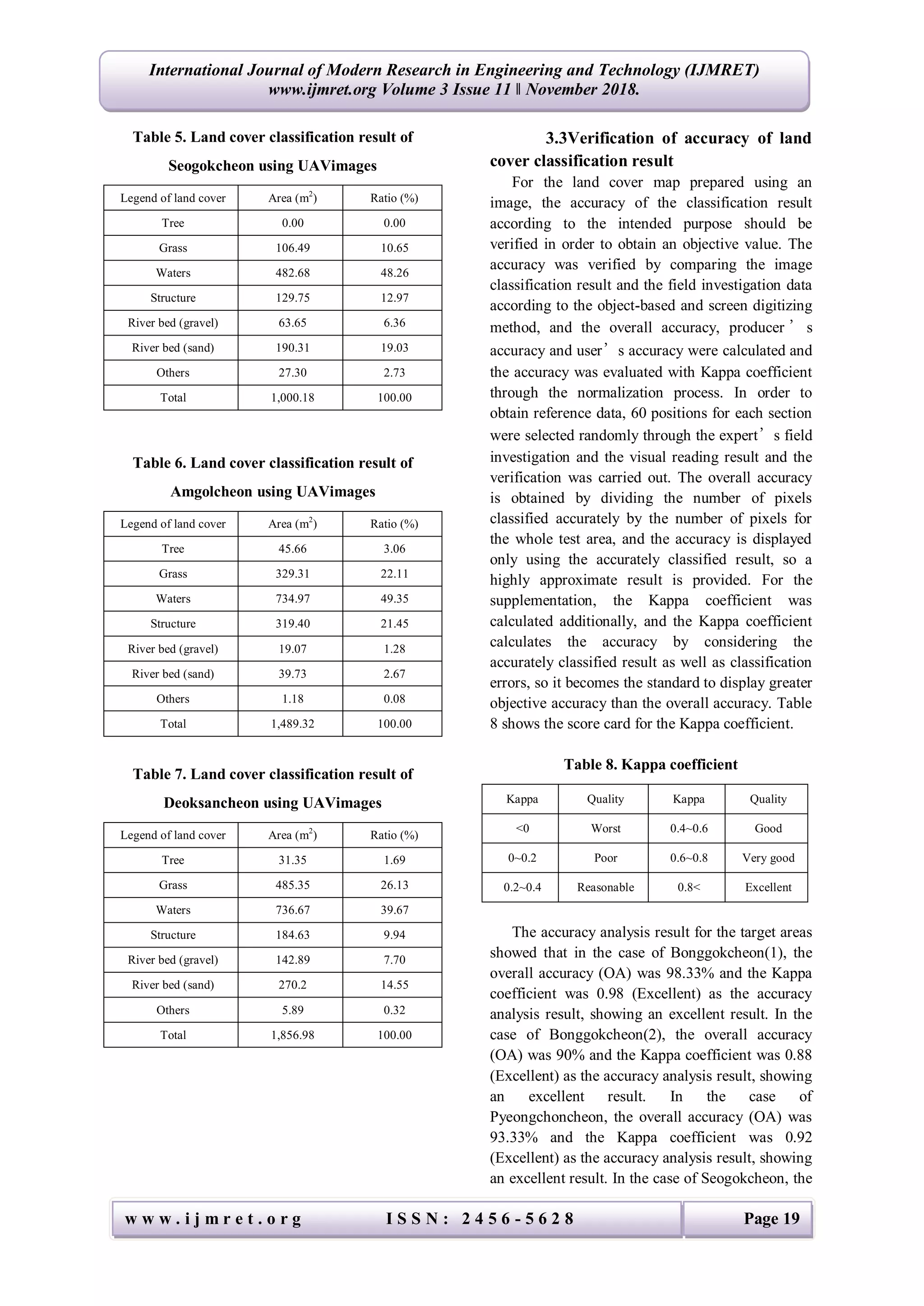 w w w . i j m r e t . o r g I S S N : 2 4 5 6 - 5 6 2 8 Page 19
International Journal of Modern Research in Engineering and Technology (IJMRET)
www.ijmret.org Volume 3 Issue 11 ǁ November 2018.
Table 5. Land cover classification result of
Seogokcheon using UAVimages
Legend of land cover Area (m2
) Ratio (%)
Tree 0.00 0.00
Grass 106.49 10.65
Waters 482.68 48.26
Structure 129.75 12.97
River bed (gravel) 63.65 6.36
River bed (sand) 190.31 19.03
Others 27.30 2.73
Total 1,000.18 100.00
Table 6. Land cover classification result of
Amgolcheon using UAVimages
Legend of land cover Area (m2
) Ratio (%)
Tree 45.66 3.06
Grass 329.31 22.11
Waters 734.97 49.35
Structure 319.40 21.45
River bed (gravel) 19.07 1.28
River bed (sand) 39.73 2.67
Others 1.18 0.08
Total 1,489.32 100.00
Table 7. Land cover classification result of
Deoksancheon using UAVimages
Legend of land cover Area (m2
) Ratio (%)
Tree 31.35 1.69
Grass 485.35 26.13
Waters 736.67 39.67
Structure 184.63 9.94
River bed (gravel) 142.89 7.70
River bed (sand) 270.2 14.55
Others 5.89 0.32
Total 1,856.98 100.00
3.3Verification of accuracy of land
cover classification result
For the land cover map prepared using an
image, the accuracy of the classification result
according to the intended purpose should be
verified in order to obtain an objective value. The
accuracy was verified by comparing the image
classification result and the field investigation data
according to the object-based and screen digitizing
method, and the overall accuracy, producer ’ s
accuracy and user’s accuracy were calculated and
the accuracy was evaluated with Kappa coefficient
through the normalization process. In order to
obtain reference data, 60 positions for each section
were selected randomly through the expert’s field
investigation and the visual reading result and the
verification was carried out. The overall accuracy
is obtained by dividing the number of pixels
classified accurately by the number of pixels for
the whole test area, and the accuracy is displayed
only using the accurately classified result, so a
highly approximate result is provided. For the
supplementation, the Kappa coefficient was
calculated additionally, and the Kappa coefficient
calculates the accuracy by considering the
accurately classified result as well as classification
errors, so it becomes the standard to display greater
objective accuracy than the overall accuracy. Table
8 shows the score card for the Kappa coefficient.
Table 8. Kappa coefficient
Kappa Quality Kappa Quality
<0 Worst 0.4~0.6 Good
0~0.2 Poor 0.6~0.8 Very good
0.2~0.4 Reasonable 0.8< Excellent
The accuracy analysis result for the target areas
showed that in the case of Bonggokcheon(1), the
overall accuracy (OA) was 98.33% and the Kappa
coefficient was 0.98 (Excellent) as the accuracy
analysis result, showing an excellent result. In the
case of Bonggokcheon(2), the overall accuracy
(OA) was 90% and the Kappa coefficient was 0.88
(Excellent) as the accuracy analysis result, showing
an excellent result. In the case of
Pyeongchoncheon, the overall accuracy (OA) was
93.33% and the Kappa coefficient was 0.92
(Excellent) as the accuracy analysis result, showing
an excellent result. In the case of Seogokcheon, the
 