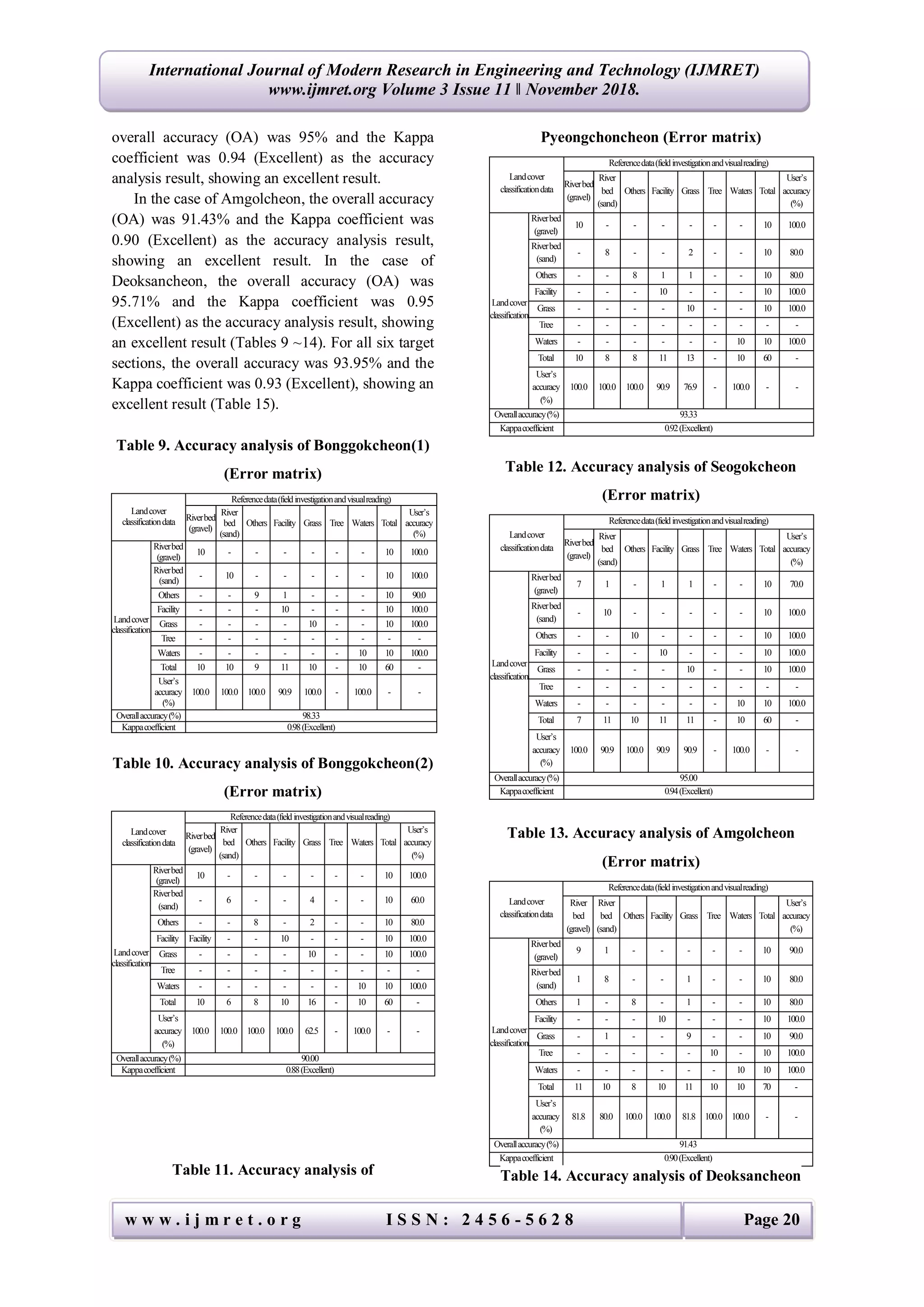 w w w . i j m r e t . o r g I S S N : 2 4 5 6 - 5 6 2 8 Page 20
International Journal of Modern Research in Engineering and Technology (IJMRET)
www.ijmret.org Volume 3 Issue 11 ǁ November 2018.
overall accuracy (OA) was 95% and the Kappa
coefficient was 0.94 (Excellent) as the accuracy
analysis result, showing an excellent result.
In the case of Amgolcheon, the overall accuracy
(OA) was 91.43% and the Kappa coefficient was
0.90 (Excellent) as the accuracy analysis result,
showing an excellent result. In the case of
Deoksancheon, the overall accuracy (OA) was
95.71% and the Kappa coefficient was 0.95
(Excellent) as the accuracy analysis result, showing
an excellent result (Tables 9 ~14). For all six target
sections, the overall accuracy was 93.95% and the
Kappa coefficient was 0.93 (Excellent), showing an
excellent result (Table 15).
Table 9. Accuracy analysis of Bonggokcheon(1)
(Error matrix)
Landcover
classificationdata
Referencedata(fieldinvestigationandvisualreading)
Riverbed
(gravel)
River
bed
(sand)
Others Facility Grass Tree Waters Total
User’s
accuracy
(%)
Landcover
classification
Riverbed
(gravel)
10 - - - - - - 10 100.0
Riverbed
(sand)
- 10 - - - - - 10 100.0
Others - - 9 1 - - - 10 90.0
Facility - - - 10 - - - 10 100.0
Grass - - - - 10 - - 10 100.0
Tree - - - - - - - - -
Waters - - - - - - 10 10 100.0
Total 10 10 9 11 10 - 10 60 -
User’s
accuracy
(%)
100.0 100.0 100.0 90.9 100.0 - 100.0 - -
Overallaccuracy(%) 98.33
Kappacoefficient 0.98(Excellent)
Table 10. Accuracy analysis of Bonggokcheon(2)
(Error matrix)
Landcover
classificationdata
Referencedata(fieldinvestigationandvisualreading)
Riverbed
(gravel)
River
bed
(sand)
Others Facility Grass Tree Waters Total
User’s
accuracy
(%)
Landcover
classification
Riverbed
(gravel)
10 - - - - - - 10 100.0
Riverbed
(sand)
- 6 - - 4 - - 10 60.0
Others - - 8 - 2 - - 10 80.0
Facility Facility - - 10 - - - 10 100.0
Grass - - - - 10 - - 10 100.0
Tree - - - - - - - - -
Waters - - - - - - 10 10 100.0
Total 10 6 8 10 16 - 10 60 -
User’s
accuracy
(%)
100.0 100.0 100.0 100.0 62.5 - 100.0 - -
Overallaccuracy(%) 90.00
Kappacoefficient 0.88(Excellent)
Table 11. Accuracy analysis of
Pyeongchoncheon (Error matrix)
Landcover
classificationdata
Referencedata(fieldinvestigationandvisualreading)
Riverbed
(gravel)
River
bed
(sand)
Others Facility Grass Tree Waters Total
User’s
accuracy
(%)
Landcover
classification
Riverbed
(gravel)
10 - - - - - - 10 100.0
Riverbed
(sand)
- 8 - - 2 - - 10 80.0
Others - - 8 1 1 - - 10 80.0
Facility - - - 10 - - - 10 100.0
Grass - - - - 10 - - 10 100.0
Tree - - - - - - - - -
Waters - - - - - - 10 10 100.0
Total 10 8 8 11 13 - 10 60 -
User’s
accuracy
(%)
100.0 100.0 100.0 90.9 76.9 - 100.0 - -
Overallaccuracy(%) 93.33
Kappacoefficient 0.92(Excellent)
Table 12. Accuracy analysis of Seogokcheon
(Error matrix)
Landcover
classificationdata
Referencedata(fieldinvestigationandvisualreading)
Riverbed
(gravel)
River
bed
(sand)
Others Facility Grass Tree Waters Total
User’s
accuracy
(%)
Landcover
classification
Riverbed
(gravel)
7 1 - 1 1 - - 10 70.0
Riverbed
(sand)
- 10 - - - - - 10 100.0
Others - - 10 - - - - 10 100.0
Facility - - - 10 - - - 10 100.0
Grass - - - - 10 - - 10 100.0
Tree - - - - - - - - -
Waters - - - - - - 10 10 100.0
Total 7 11 10 11 11 - 10 60 -
User’s
accuracy
(%)
100.0 90.9 100.0 90.9 90.9 - 100.0 - -
Overallaccuracy(%) 95.00
Kappacoefficient 0.94(Excellent)
Table 13. Accuracy analysis of Amgolcheon
(Error matrix)
Landcover
classificationdata
Referencedata(fieldinvestigationandvisualreading)
River
bed
(gravel)
River
bed
(sand)
Others Facility Grass Tree Waters Total
User’s
accuracy
(%)
Landcover
classification
Riverbed
(gravel)
9 1 - - - - - 10 90.0
Riverbed
(sand)
1 8 - - 1 - - 10 80.0
Others 1 - 8 - 1 - - 10 80.0
Facility - - - 10 - - - 10 100.0
Grass - 1 - - 9 - - 10 90.0
Tree - - - - - 10 - 10 100.0
Waters - - - - - - 10 10 100.0
Total 11 10 8 10 11 10 10 70 -
User’s
accuracy
(%)
81.8 80.0 100.0 100.0 81.8 100.0 100.0 - -
Overallaccuracy(%) 91.43
Kappacoefficient 0.90(Excellent)
Table 14. Accuracy analysis of Deoksancheon
 