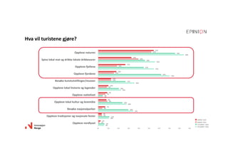 Hvavilturistenegjøre?
6%
10%
34%
28%
5%
22%
36%
70%
55%
56%
84%
6%
11%
30%
24%
5%
20%
27%
62%
45%
46%
76%
1%
4%
4%
9%
7%
9%
13%
15%
19%
40%
52%
2%
3%
7%
8%
9%
10%
13%
18%
27%
33%
55%
0% 10% 20% 30% 40% 50% 60% 70% 80% 90%
Opplevenordlyset
Opplevetradisjonerognasjonalefester
Besøkenasjonalparker
Opplevelokalkulturoglevemåte
Opplevenattelivet
Opplevelokalhistorieoglegender
Besøkekunstutstillinger/museer
Opplevefjordene
Opplevefjellene
Spiselokalmatogdrikkelokaledrikkevarer
Opplevenaturen
 