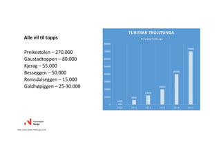 Preikestolen– 270.000
Gaustadtoppen – 80.000
Kjerag– 55.000
Besseggen– 50.000
Romsdalseggen – 15.000
Galdhøpiggen– 25‐30.000
Alleviltiltopps
Kilde:JosteinSoldal,TrolltungaActive
 