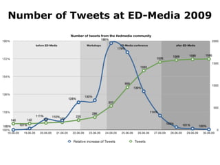 Number of Tweets at ED-Media 2009
 