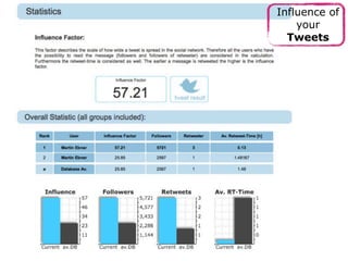 Influence of
    your
  Tweets
 