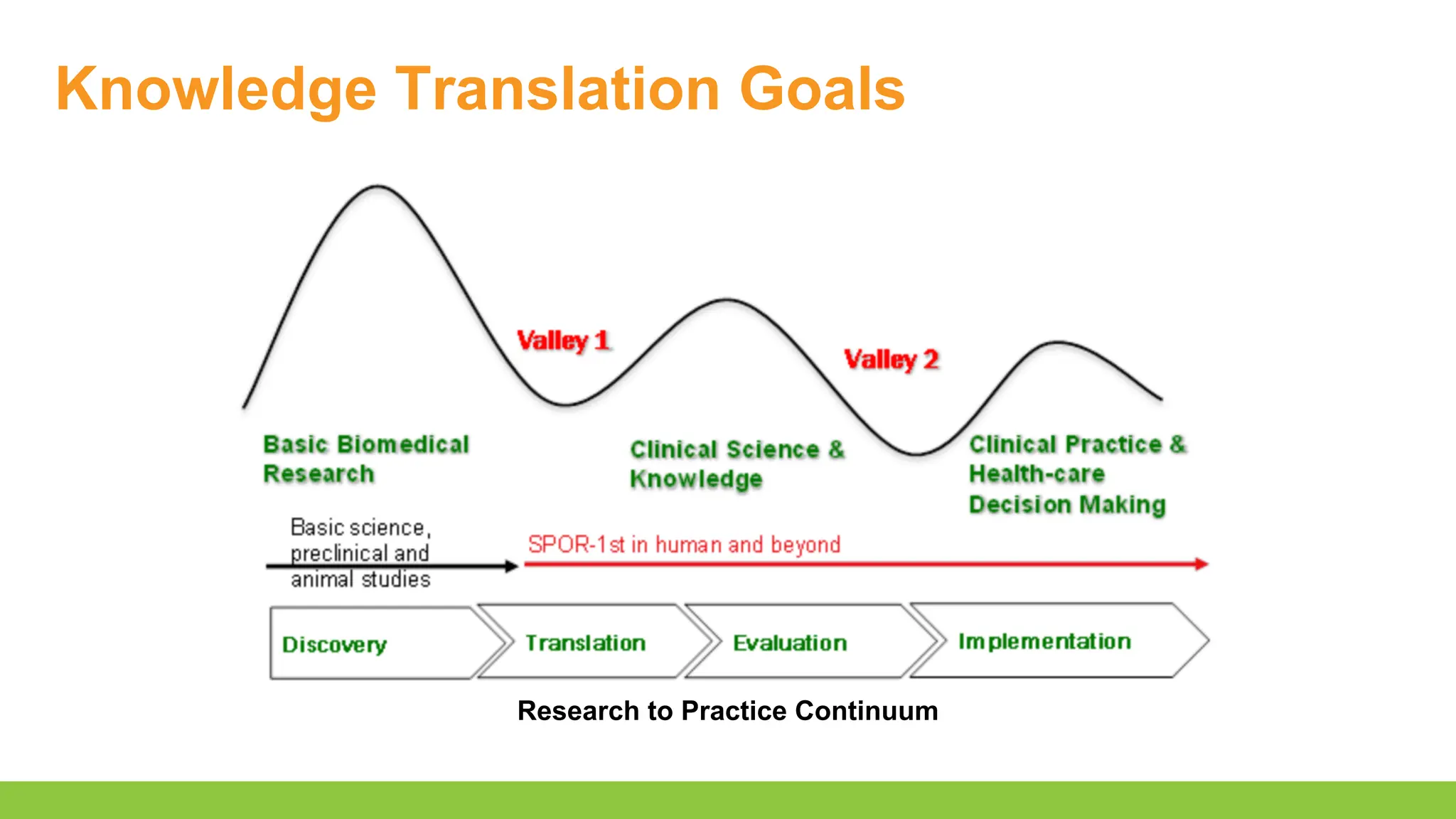 Knowledge Translation Goals
Research to Practice Continuum
 