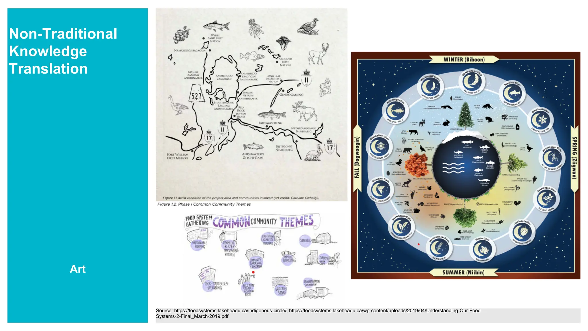Non-Traditional
Knowledge
Translation
Source: https://foodsystems.lakeheadu.ca/indigenous-circle/; https://foodsystems.lakeheadu.ca/wp-content/uploads/2019/04/Understanding-Our-Food-
Systems-2-Final_March-2019.pdf
Art
 