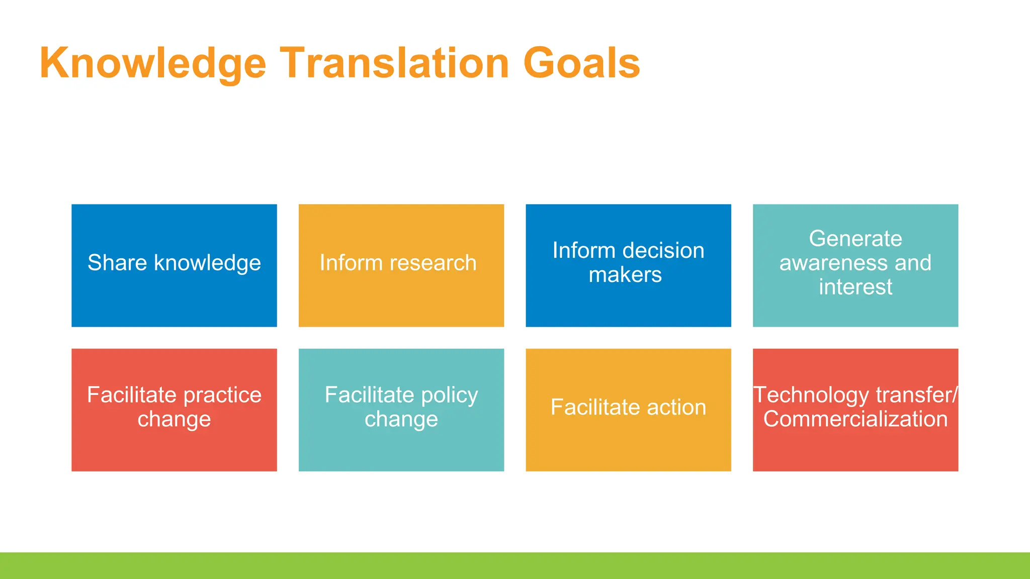 Knowledge Translation Goals
Share knowledge Inform research
Inform decision
makers
Generate
awareness and
interest
Facilitate practice
change
Facilitate policy
change
Facilitate action
Technology transfer/
Commercialization
 