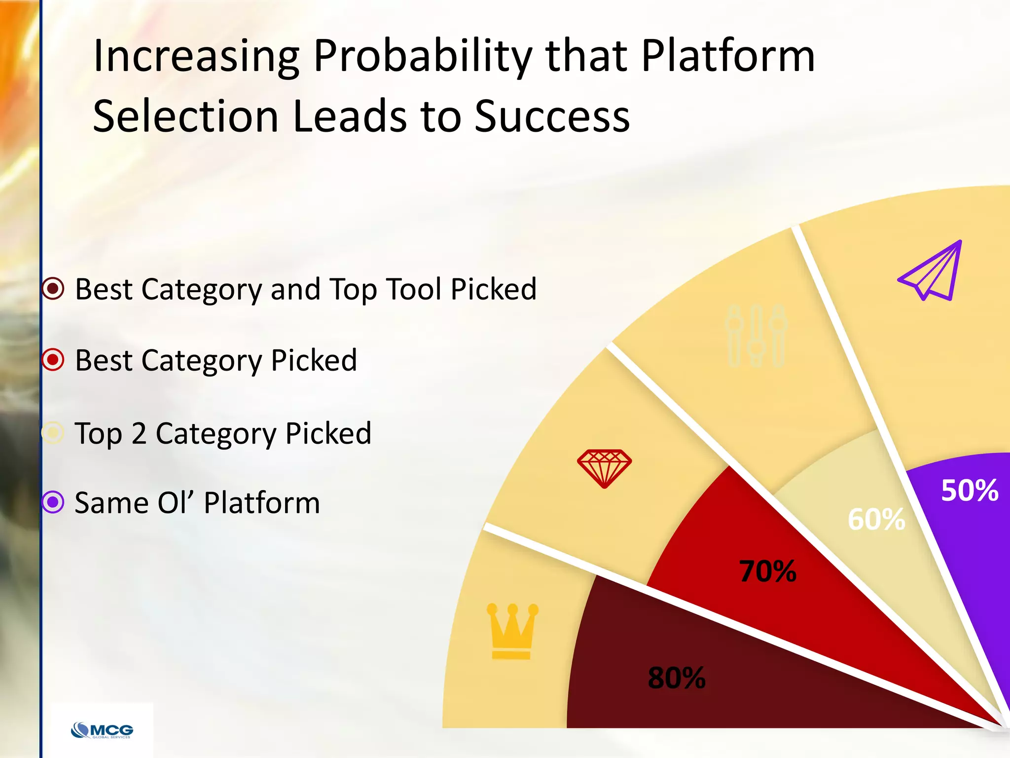 Best Category and Top Tool Picked
Best Category Picked
Top 2 Category Picked
Same Ol’ Platform
80%
70%
60%
50%
Increasing Probability that Platform
Selection Leads to Success
 