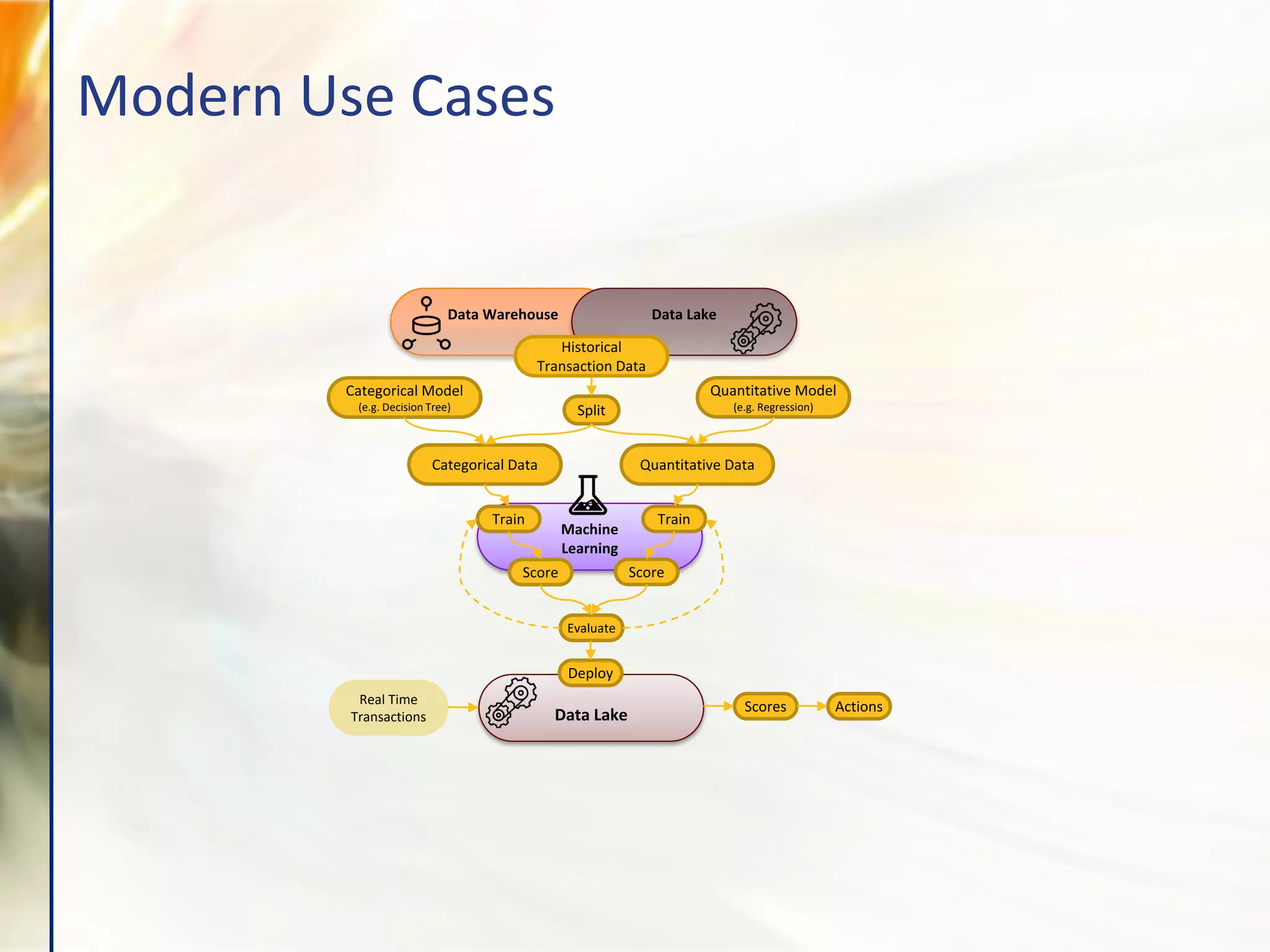 Modern Use Cases
Data Lake
Data Warehouse Data Lake
Machine
Learning
Categorical Model
(e.g. Decision Tree)
Categorical Data Quantitative Data
Split
Quantitative Model
(e.g. Regression)
Train Train
Score Score
Evaluate
Historical
Transaction Data
Deploy
Scores
Real Time
Transactions
Actions
 