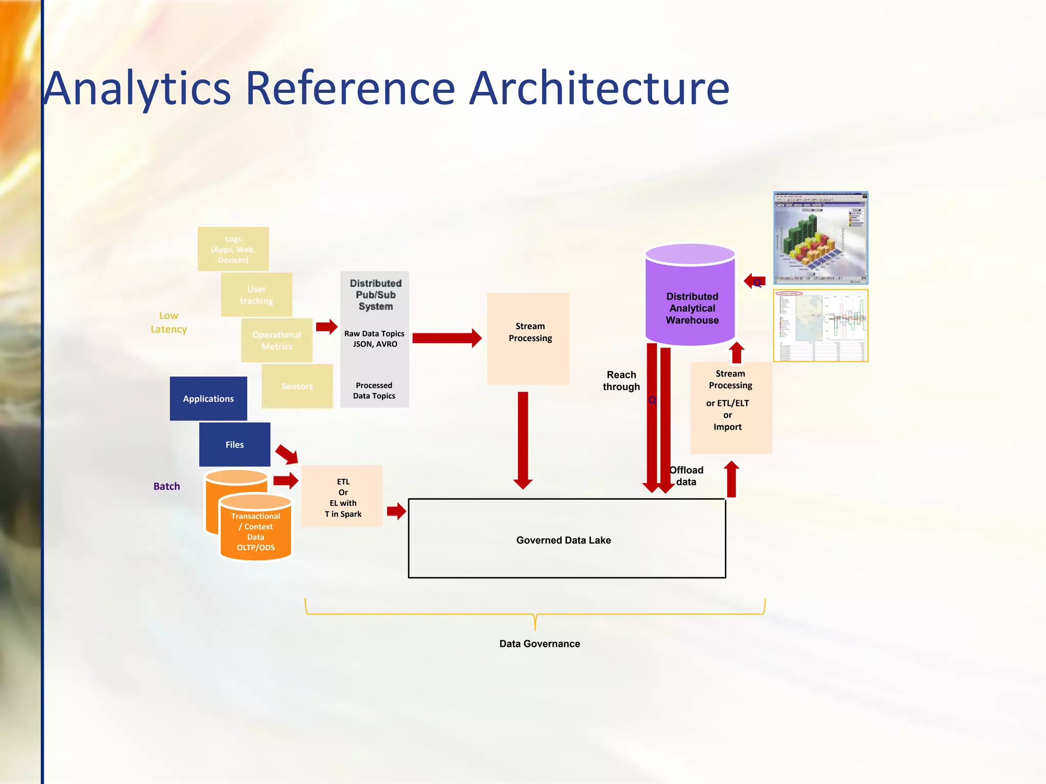Analytics Reference Architecture
Logs
(Apps, Web,
Devices)
User
tracking
Operational
Metrics
Offload
data
Raw Data Topics
JSON, AVRO
Processed
Data Topics
Sensors
Transactional
/ Context
Data
OLTP/ODS
ETL
Or
EL with
T in Spark
Batch
Low
Latency
Applications
Files
Reach
through
or ETL/ELT
or
Import
Stream
Processing
Stream
Processing
Q
Q
Distributed
Analytical
Warehouse
Governed Data Lake
Data Governance
 