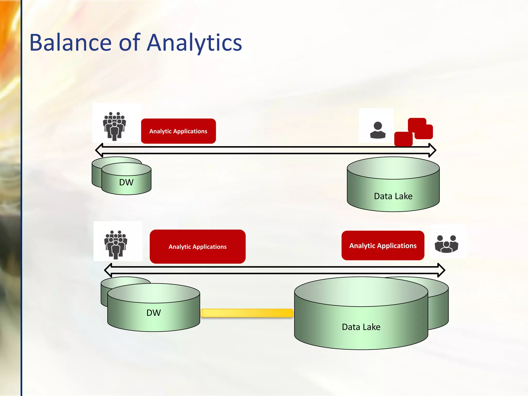 Balance of Analytics
Analytic Applications
DW
Data Lake
Analytic Applications
DW
Data Lake
Analytic Applications
DW
Data Lake
DW
 