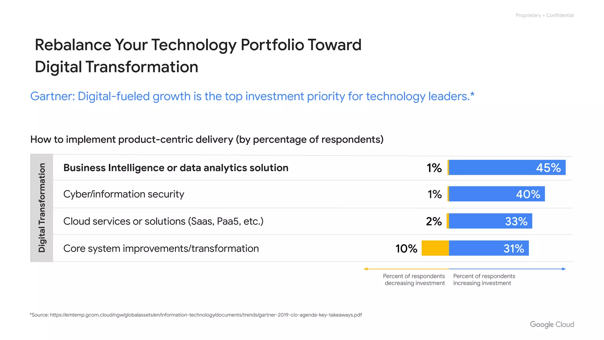 Proprietary + Confidential
*Source: https://emtemp.gcom.cloud/ngw/globalassets/en/information-technology/documents/trends/gartner-2019-cio-agenda-key-takeaways.pdf
Rebalance Your Technology Portfolio Toward
Digital Transformation
Gartner: Digital-fueled growth is the top investment priority for technology leaders.*
Percent of respondents
increasing investment
Percent of respondents
decreasing investment
Cyber/information security 40%
1%
Cloud services or solutions (Saas, Paa5, etc.) 33%
2%
Core system improvements/transformation 31%
10%
How to implement product-centric delivery (by percentage of respondents)
Business Intelligence or data analytics solution 45%
1%
Digital
Transformation
 