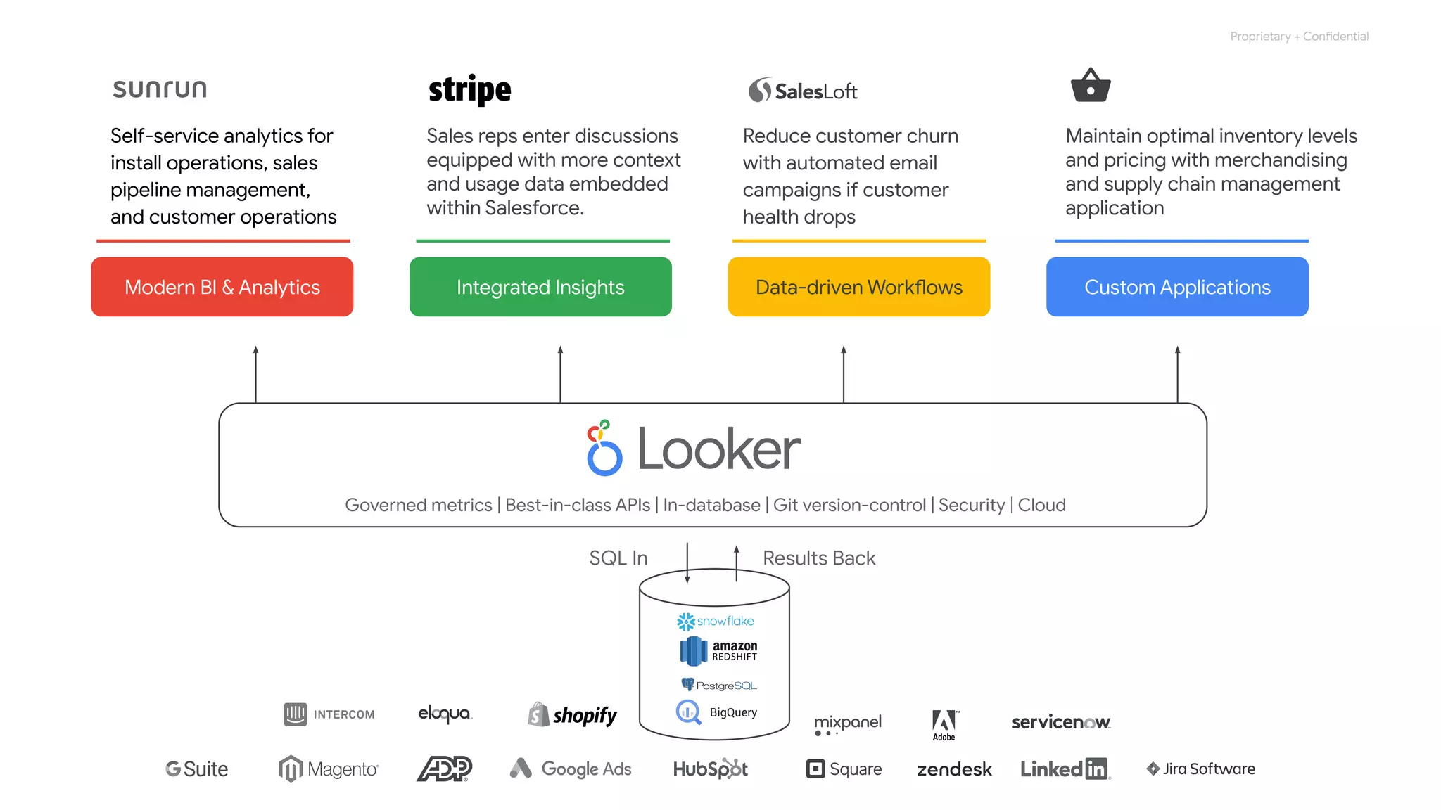 Proprietary + Confidential
Governed metrics | Best-in-class APIs | In-database | Git version-control | Security | Cloud
Integrated Insights
Sales reps enter discussions
equipped with more context
and usage data embedded
within Salesforce.
Data-driven Workflows
Reduce customer churn
with automated email
campaigns if customer
health drops
Custom Applications
Maintain optimal inventory levels
and pricing with merchandising
and supply chain management
application
Modern BI & Analytics
Self-service analytics for
install operations, sales
pipeline management,
and customer operations
SQL In Results Back
 