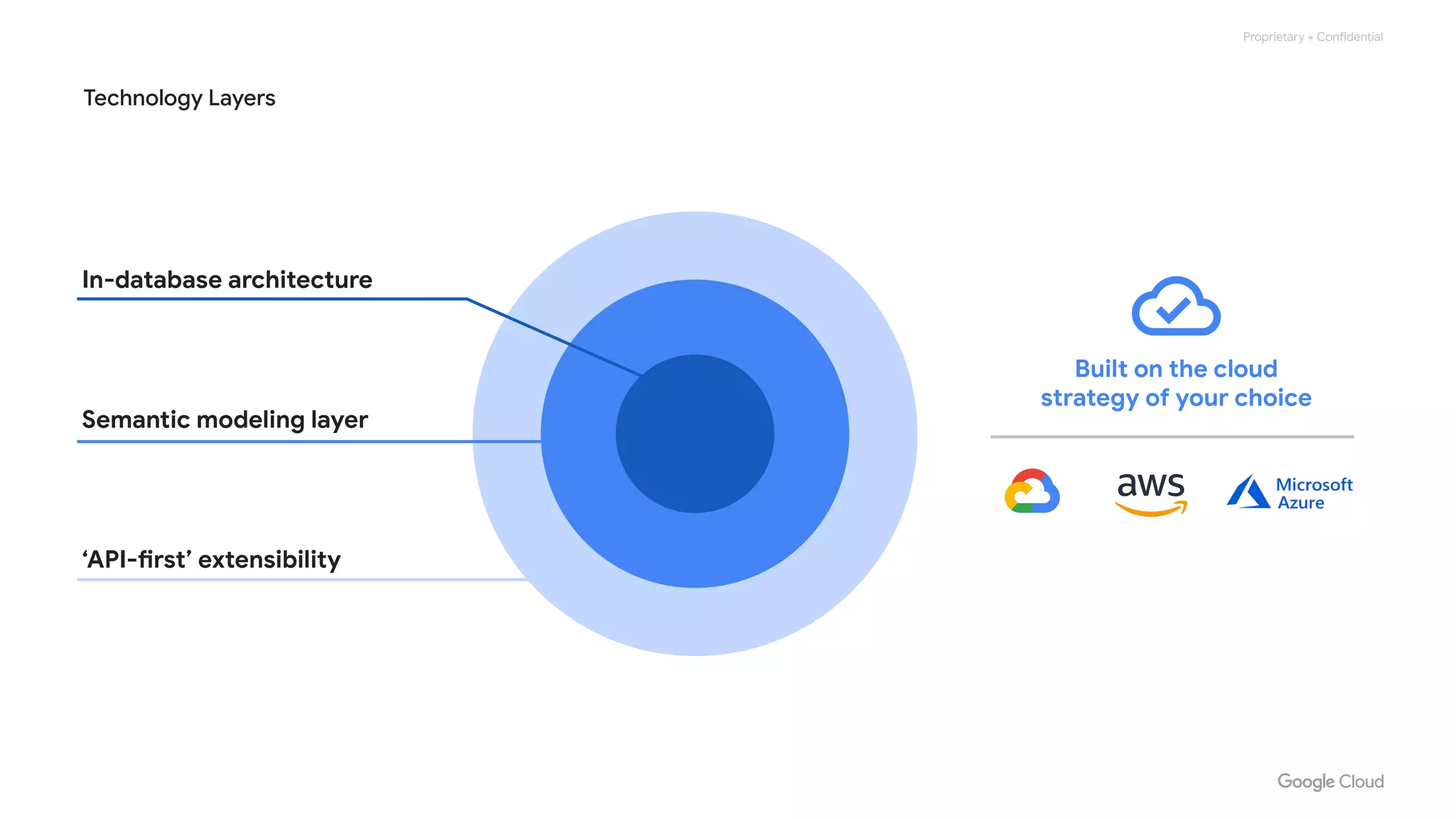 Proprietary + Confidential
‘API-first’ extensibility
Technology Layers
Semantic modeling layer
In-database architecture
Built on the cloud
strategy of your choice
 