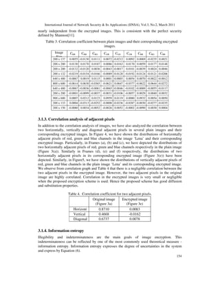 International Journal of Network Security & Its Applications (IJNSA), Vol.3, No.2, March 2011
154
nearly independent from the encrypted images. This is consistent with the perfect security
defined by Shannon[11].
Table 3. Correlation coefficient between plain images and their corresponding encrypted
images.
Image
Size
CRR CRB CRG CGR CGG CGB CBR CBG CBB
200 x 137 0.0055 -0.0130 0.0111 0.0072 -0.0212 0.0092 0.0069 -0.0235 0.0021
200 x 200 0.0130 0.0170 0.0187 0.0086 0.0163 0.0170 0.0059 0.0177 0.0148
200 x 200 -0.0132 -0.0120 0.0036 -0.0043 -0.0017 0.0101 -0.0039 0.0024 0.0046
200 x 132 -0.0219 -0.0154 -0.0166 -0.0089 -0.0120 -0.0192 -0.0124 -0.0121 -0.0206
640 x 480 -0.0067 0.0019 0.0115 0.0001 -0.0003 0.0054 0.0070 -0.0022 -0.0012
800 x 600 -0.0614 0.0630 -0.0365 -0.0621 0.0647 -0.0377 -0.0622 0.0644 -0.0272
640 x 480 -0.0067 -0.0036 -0.0081 -0.0065 -0.0046 -0.0102 -0.0089 -0.0055 -0.0117
200 x 200 -0.0001 -0.0099 -0.0037 -0.0031 -0.0106 -0.0057 0.0029 0.0040 0.0032
900 x 600 0.0007 0.0212 0.0123 0.0959 0.0119 0.0080 0.0932 0.0054 0.0050
200 x 133 0.0004 -0.0313 -0.0252 -0.0008 -0.0236 -0.0287 -0.0030 -0.0277 -0.0235
200 x 150 -0.0080 0.0034 -0.0052 -0.0026 0.0052 -0.0002 -0.0090 0.0030 0.0004
3.1.3. Correlation analysis of adjacent pixels
In addition to the correlation analysis of images, we have also analyzed the correlation between
two horizontally, vertically and diagonal adjacent pixels in several plain images and their
corresponding encrypted images. In Figure 4, we have shown the distributions of horizontally
adjacent pixels of red, green and blue channels in the image ‘Lena’ and their corresponding
encrypted image. Particularly, in Frames (a), (b) and (c), we have depicted the distributions of
two horizontally adjacent pixels of red, green and blue channels respectively in the plain image
(Figure 3(a)). Similarly in Frames (d), (e) and (f) respectively, the distributions of two
horizontally adjacent pixels in its corresponding encrypted image (Figure 3(e)) have been
depicted. Similarly, in Figure5, we have shown the distributions of vertically adjacent pixels of
red, green and blue channels in the plain image ‘Lena’ and its corresponding encrypted image.
We observe from correlation graph and Table 4 that there is a negligible correlation between the
two adjacent pixels in the encrypted image. However, the two adjacent pixels in the original
image are highly correlated. Correlation in the encrypted images is very small or negligible
when the proposed encryption scheme is used. Hence the proposed scheme has good diffusion
and substitution properties.
Table 4. Correlation coefficient for two adjacent pixels.
Original image
(Figure 3a)
Encrypted image
(Figure 3e)
Horizont
al
0.8710 0.0083
Vertical 0.4668 -0.0162
Diagonal 0.6737 0.0078
3.1.4. Information entropy
Illegibility and indeterminateness are the main goals of image encryption. This
indeterminateness can be reflected by one of the most commonly used theoretical measure -
information entropy. Information entropy expresses the degree of uncertainties in the system
and express by Equation (6).
 