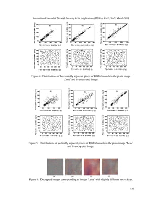 International Journal of Network Security & Its Applications (IJNSA), Vol.3, No.2, March 2011
156
Figure 4. Distributions of horizontally adjacent pixels of RGB channels in the plain image
‘Lena’ and its encrypted image.
Figure 5. Distributions of vertically adjacent pixels of RGB channels in the plain image ‘Lena’
and its encrypted image.
Figure 6. Decrypted images corresponding to image ‘Lena’ with slightly different secret keys.
 