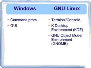 Windows Command prom GUI Terminal/Console K Desktop Environment (KDE) GNU Object Model Environment (GNOME) GNU Linux 