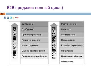 B2B продажи: полный цикл:)  