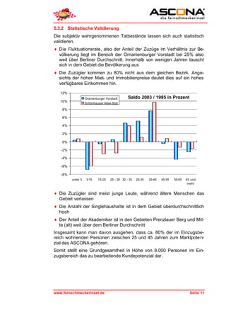 5.3.2 Statistische Validierung
Die subjektiv wahrgenommenen Tatbestände lassen sich auch statistisch
validieren.
♦ Die Fluktuationsrate, also der Anteil der Zuzüge im Verhältnis zur Be-
  völkerung liegt im Bereich der Ornanienburger Vorstadt bei 25% also
  weit über Berliner Durchschnitt. Innerhalb von wenigen Jahren tauscht
  sich in dem Gebiet die Bevölkerung aus
♦ Die Zuzügler kommen zu 80% nicht aus dem gleichen Bezirk. Ange-
  sichts der hohen Miet- und Immobilienpreise deutet dies auf ein hohes
  verfügbares Einkommen hin.

   12%
                   Oranienburger Vorstadt       Saldo 2003 / 1995 in Prozent
   10%             Schönhauser Allee-Süd

    8%

    6%

    4%

    2%

    0%

   -2%

   -4%

   -6%

   -8%
         unter 3   3-15    15-25    25 - 30 30 - 35   25-35   35-45   45-55   55-65   65 und
                                                                                       mehr


♦ Die Zuzügler sind meist junge Leute, während ältere Menschen das
  Gebiet verlassen
♦ Die Anzahl der Singlehausha lte ist in dem Gebiet überdurchschnittlich
  hoch
♦ Der Anteil der Akademiker ist in den Gebieten Prenzlauer Berg und Mit-
  te (alt) weit über dem Berliner Durchschnitt
Insgesamt kann man davon ausgehen, dass ca. 80% der im Einzugsbe-
reich wohnenden Personen zwischen 25 und 45 Jahren zum Marktpote n-
zial des ASCONA gehören.
Somit stellt eine Grundgesamtheit in Höhe von 8.000 Personen im Ein-
zugsbereich das zu bearbeitende Kundepotenzial dar.




www.feinschmeckerinsel.de                                                               Seite 11
 