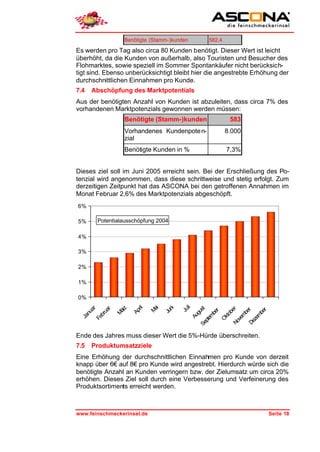 Benötigte (Stamm-)kunden       582,4

Es werden pro Tag also circa 80 Kunden benötigt. Dieser Wert ist leicht
überhöht, da die Kunden von außerhalb, also Touristen und Besucher des
Flohmarktes, sowie speziell im Sommer Spontankäufer nicht berücksich-
tigt sind. Ebenso unberücksichtigt bleibt hier die angestrebte Erhöhung der
durchschnittlichen Einnahmen pro Kunde.
7.4   Abschöpfung des Marktpotentials
Aus der benötigten Anzahl von Kunden ist abzuleiten, dass circa 7% des
vorhandenen Marktpotenzials gewonnen werden müssen:
                 Benötigte (Stamm-)kunden                583
                 Vorhandenes Kundenpote n-              8.000
                 zial
                 Benötigte Kunden in %                  7,3%


Dieses ziel soll im Juni 2005 erreicht sein. Bei der Erschließung des Po-
tenzial wird angenommen, dass diese schrittweise und stetig erfolgt. Zum
derzeitigen Zeitpunkt hat das ASCONA bei den getroffenen Annahmen im
Monat Februar 2,6% des Marktpotenzials abgeschöpft.
6%

5%     Potentialausschöpfung 2004

4%

3%

2%

1%

0%
                                           li
                      ril


                              i

                                    ni
      ar




               rz




                            Ma
       r




                                                      st




                                                        r
                                         Ju
     ua




                                                      r

                                                      r
                                                    be
                    Ap




                                  Ju




                                                      r
             Mä




                                                    be

                                                    be
                                                   gu
    nu




                                                   be
   br




                                                 kto

                                                  m

                                                  m
                                                Au

                                                 m
  Ja

 Fe




                                               ve

                                               ze
                                              pte


                                               O

                                             No

                                             De
                                            Se




Ende des Jahres muss dieser Wert die 5%-Hürde überschreiten.
7.5   Produktumsatzziele
Eine Erhöhung der durchschnittlichen Einnahmen pro Kunde von derzeit
knapp über 6€ auf 8€ pro Kunde wird angestrebt. Hierdurch würde sich die
benötigte Anzahl an Kunden verringern bzw. der Zielumsatz um circa 20%
erhöhen. Dieses Ziel soll durch eine Verbesserung und Verfeinerung des
Produktsortiments erreicht werden.



www.feinschmeckerinsel.de                                          Seite 18
 