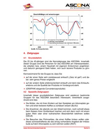 4. Zielgruppe
4.1   Grundsätzlich
Die 25 bis 45-jährigen sind die Kernzielgruppe des ASCONA. Innerhalb
dieser Gruppe sind die Personen für das ASCONA am interessantesten,
die arbeiten bzw. einem Haushalt mit eigenem Einkommen angehören
und dadurch genügend Geld haben, sich auch teurere Produkte zu gön-
nen.
Kennzeichnend für die Gruppe ist, dass Sie
♦ auf der einen Seite sehr preisbewusst einkauft („Geiz ist geil“) und da-
  bei sehr genau Preise vergleicht
♦ auf der andern Seite erlebnisorientiert einkauft und dann das Einkaufs-
  erlebnis und die Qualität der Produkte im Vordergrund steht.
♦ (GRAPHIK steigende Convenienceprodukte)
4.2   Spezielle Zielgruppen
Innerhalb dieser grundsätzlichen Zielgruppe sind wiederum bestimmte
Gruppen für das ASCONA besonders interessant. Vereinfacht ausge-
drückt sind dies
♦ Die Mütter, die mit ihren Kindern auf den Spielplatz am Arkonaplatz ge-
  hen und einen leckeren Kaffee zu schätzen wissen (BLAU)
♦ Die Anwohner, die abends von der Arbeit kommen, noch schnell etwas
  beim Kaisers ihren Großeinkauf machen und sich dann noch mit einem
  guten Wein oder einer kulinarischen Besonderheit belohnen wollen
  (GELB)
♦ Die Besucher des Flohmarktes, die einen Kaffee trinken wollen oder
  etwas schmackhafteres als das einzig vorhandene Angebot der Imbiss-
  bude auf dem Arkonaplatz zu sich nehmen wollen (ROT)

www.feinschmeckerinsel.de                                          Seite 6
 