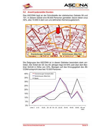 5.2   Anzahl potenzieller Kunden
Das ASCONA liegt an der Schnittstelle der statistischen Gebiete 99 und
101. In diesem Gebiet sind 48.500 Personen gemeldet. Davon leben circa
30%, also 14.000 in dem von uns definierten Kerneinzugsbereich.




         Oranienburger Vorstadt                              Schönhauser Allee Süd



Die Zielgruppe des ASCONA ist in diesen Gebieten besonders stark ver-
treten. Der Anteil der 25- bis 45- jährigen liegt mit 64% weit über dem Ber-
liner Schnitt in Höhe von 33%. Bezogen auf das Einzugsgebiet des AS-
CONA entspricht dies fast 10.000 Personen.

 40%              Oranienburger Vorstadt 2003
                  Schönhauser Allee-Süd
 35%              Berlin

 30%

 25%

 20%

 15%

 10%

  5%

  0%
        unter 3     3-15   15-25   25 - 30 30 - 35   25-35    35-45   45-55   55-65   65 und
                                                                                       mehr




www.feinschmeckerinsel.de                                                               Seite 9
 