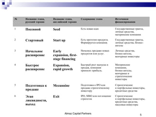 №   Название этапа,   Название этапа,      Содержание этапа          Источники
    русский термин    английский термин                              финансирования

1   Посевной          Seed                 Есть новая идея           Государственные гранты,
                                                                     личные средства,
                                                                     материнские компании
2   Стартовый         Start up             Есть прототип продукта.   Государственные гранты,
                                           Формируется компания.     личные средства, бизнес-
                                                                     ангелы
3   Начальное         Early                Начались продажи новых    Личные средства,
                                           продуктов или услуг.      бизнес-ангелы,
    расширение        expansion, first-                              венчурные инвесторы
                      stage financing
4   Быстрое           Expansion,           Быстрый рост выпуска и    Материнские
                                           продаж, компания          компании,
    расширение        rapid growth         приносит прибыль.         бизнес-ангелы,
                                                                     венчурные и
                                                                     стратегические
                                                                     инвесторы

5   Подготовка к      Mezannine            Подготовка к IPO или      Стратегические
                                           продаже стратегическому   и портфельные инвесторы,
    продаже                                инвестору                 кредитные средства
6   Этап              Exit                 IPO, MBO или поглощение   Стратегические
                                           стратегом                 и портфельные инвесторы,
    ликвидности,                                                     кредитные средства,
    выход                                                            массовые инвесторы


                              Almaz Capital Partners                                       5
 