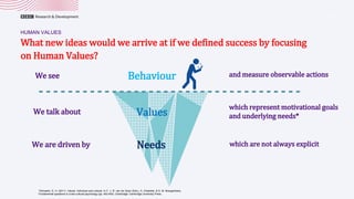 HUMAN VALUES
What new ideas would we arrive at if we defined success by focusing
on Human Values?
Needs
Values
Behaviour
which represent motivational goals
and underlying needs*
*Schwartz, S. H. (2011). Values: Individual and cultural. In F. J. R. van de Vijver (Eds.), A. Chasiotis, & S. M. Breugelmans,
Fundamental questions in cross-cultural psychology (pp. 463-493). Cambridge: Cambridge University Press.
and measure observable actions
which are not always explicit
We see
We talk about
We are driven by
21
 
