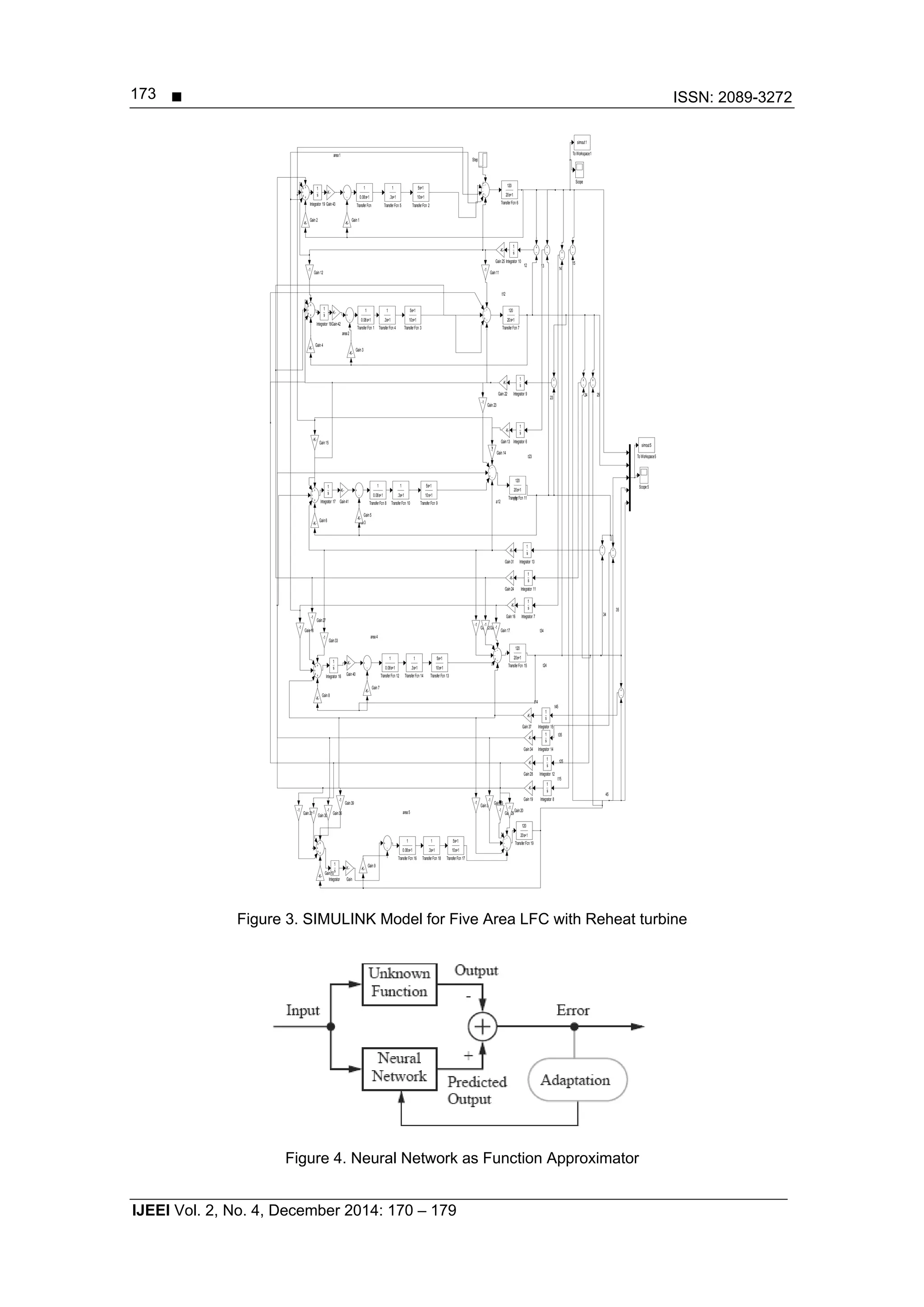  ISSN: 2089-3272
IJEEI Vol. 2, No. 4, December 2014: 170 – 179
173
Figure 3. SIMULINK Model for Five Area LFC with Reheat turbine
Figure 4. Neural Network as Function Approximator
area1
area2
area3
area4
area5
t12
a12
t13
t14
t15
t23
12 13
14
15
t24
25
t25
23
24
34
35
t34
t35
t45
45
Transfer Fcn 9
5s+1
10s+1
TransferFcn 8
1
0.08s+1
TransferFcn 7
120
20s+1
TransferFcn 6
120
20s+1
TransferFcn 5
1
.3s+1
TransferFcn 4
1
.3s+1
TransferFcn 3
5s+1
10s+1
TransferFcn 2
5s+1
10s+1
Transfer Fcn 19
120
20s+1
TransferFcn 18
1
.3s+1
TransferFcn 17
5s+1
10s+1
Transfer Fcn 16
1
0.08s+1
TransferFcn 15
120
20s+1
TransferFcn 14
1
.3s+1
Transfer Fcn 13
5s+1
10s+1
TransferFcn 12
1
0.08s+1
TransferFcn 11
120
20s+1
TransferFcn 10
1
.3s+1
TransferFcn 1
1
0.08s+1
Transfer Fcn
1
0.08s+1
To Workspace5
simout5
To Workspace1
simout1
Step
Scope5
Scope
Integrator 9
1
s
Integrator 8
1
s
Integrator 7
1
s
Integrator 6
1
s
Integrator 19
1
s
Integrator 18
1
s
Integrator 17
1
s
Integrator 16
1
s
Integrator 15
1
s
Integrator 14
1
s
Integrator 13
1
s
Integrator 12
1
s
Integrator 11
1
s
Integrator 10
1
s
Integrator
1
s
Gain 9
-K-
Gain 8
-K-
Gain 7
-K-
Gain6
-K-
Gain5
-K-
Gain 43
-K-
Gain42
-K-
Gain41
-K-
Gain40
-K-
Gain 4
-K-
Gain39
-1
Gain38
-1
Gain37
-K-
Gain36
-1
Gain35
-1
Gain34
-K-
Gain33
-1
Gain32
-1
Gain31
-K-
Gain 30
-1
Gain 3
-K-
Gain 29
-1
Gain28
-K-
Gain27
-1
Gain26
-1
Gain 25
-K-
Gain24
-K-
Gain 23
-1
Gain 22
-K-
Gain 21
-1 Gain20
-1
Gain 2
-K-
Gain19
-K-
Gain18
-1
Gain 17
-1
Gain 16
-K-
Gain15
-K-
Gain 14
-1
Gain13
-K-
Gain 12
-1
Gain11
-1
Gain10
-K-
Gain 1
-K-
Gain
-K-
 