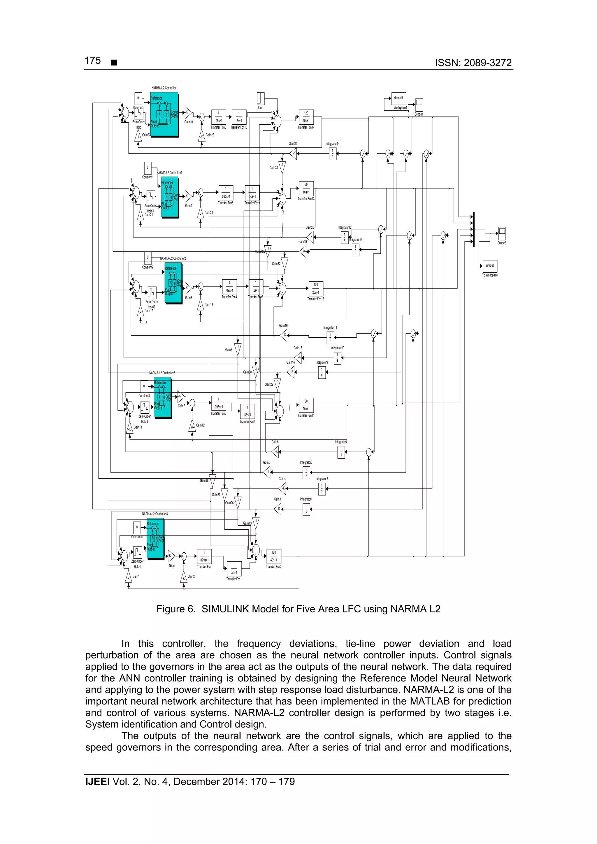  ISSN: 2089-3272
IJEEI Vol. 2, No. 4, December 2014: 170 – 179
175
Figure 6. SIMULINK Model for Five Area LFC using NARMA L2
In this controller, the frequency deviations, tie-line power deviation and load
perturbation of the area are chosen as the neural network controller inputs. Control signals
applied to the governors in the area act as the outputs of the neural network. The data required
for the ANN controller training is obtained by designing the Reference Model Neural Network
and applying to the power system with step response load disturbance. NARMA-L2 is one of the
important neural network architecture that has been implemented in the MATLAB for prediction
and control of various systems. NARMA-L2 controller design is performed by two stages i.e.
System identification and Control design.
The outputs of the neural network are the control signals, which are applied to the
speed governors in the corresponding area. After a series of trial and error and modifications,
Zero-Order
Hold4
Zero-Order
Hold3
Zero-Order
Hold2
Zero-Order
Hold1
Zero-Order
Hold
1
.55s+1
Transfer Fcn9
1
.6s+1
Transfer Fcn8
1
.65s+1
Transfer Fcn7
1
.08s+1
Transfer Fcn6
1
.085s+1
Transfer Fcn5
1
.09s+1
Transfer Fcn4
1
.095s+1
Transfer Fcn3
120
40s+1
Transfer Fcn2
100
20s+1
Transfer Fcn15
120
20s+1
Transfer Fcn14
50
10s+1
Transfer Fcn13
50
20s+1
Transfer Fcn11
1
.5s+1
Transfer Fcn10
1
.7s+1
Transfer Fcn1
1
.099s+1
Transfer Fcn
simout1
To Workspace1
simout
To Workspace
Step
Scope2
Scope1
Plant
Output
Reference
Contr
Signa
f g
NARMA-L2 Controller4
Plant
Output
Reference
Contr
Signa
f g
NARMA-L2 Controller3
Plant
Output
Reference
Contr
Signa
f g
NARMA-L2 Controller2
Plant
Output
Reference
Contr
Signa
f g
NARMA-L2 Controller1
Plant
Output
Reference
Control
Signal
f g
NARMA-L2 Controller
1
s
Integrator9
1
s
Integrator4
1
s
Integrator3
1
s
Integrator2
1
s
Integrator14
1
s
Integrator13
1
s
Integrator12
1
s
Integrator11
1
s
Integrator10
1
s
Integrator1
-K-
Gain9
-K-
Gain8
-K-
Gain7
-K-
Gain6
-K-
Gain5
-K-
Gain4
-1
Gain34
-1
Gain33
-1
Gain32
-1
Gain31
-1
Gain30
-K-
Gain3
-1
Gain29
-1
Gain28
-1
Gain27
-1
Gain26
-K-
Gain25
-K-
Gain24
-K-
Gain23
.1
Gain22
-K-
Gain21
-K-
Gain20
-K-
Gain2
-K-
Gain19
-K-
Gain18
-K-
Gain17
-K-
Gain16
-K-
Gain15
-K-
Gain14
-1
Gain13
-K-
Gain12
-K-
Gain11
-K-
Gain10
-K-
Gain1
-K-
Gain
0
Constant4
0
Constant3
0
Constant2
0
Constant1
0
Constant
 