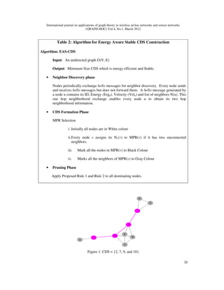 International journal on applications of graph theory in wireless ad hoc networks and sensor networks
(GRAPH-HOC) Vol.4, No.1, March 2012
20
Table 2: Algorithm for Energy Aware Stable CDS Construction
Algorithm: EAS-CDS
Input: An undirected graph G(V, E)
Output: Minimum Size CDS which is energy efficient and Stable.
• Neighbor Discovery phase
Nodes periodically exchange hello messages for neighbor discovery. Every node sends
and receives hello messages but does not forward them. A hello message generated by
a node u contains its ID, Energy (Ergu), Velocity (Velu) and list of neighbors N(u). This
one hop neighborhood exchange enables every node u to obtain its two hop
neighborhood information.
• CDS Formation Phase
MPR Selection
i. Initially all nodes are in White colour
ii.Every node v assigns its N1(v) to MPR(v) if it has two unconnected
neighbors.
iii. Mark all the nodes in MPR(v) to Black Colour
iv. Marks all the neighbors of MPR(v) to Gray Colour
• Pruning Phase
Apply Proposed Rule 1 and Rule 2 to all dominating nodes.
Figure 1: CDS = {2, 7, 9, and 10}
 