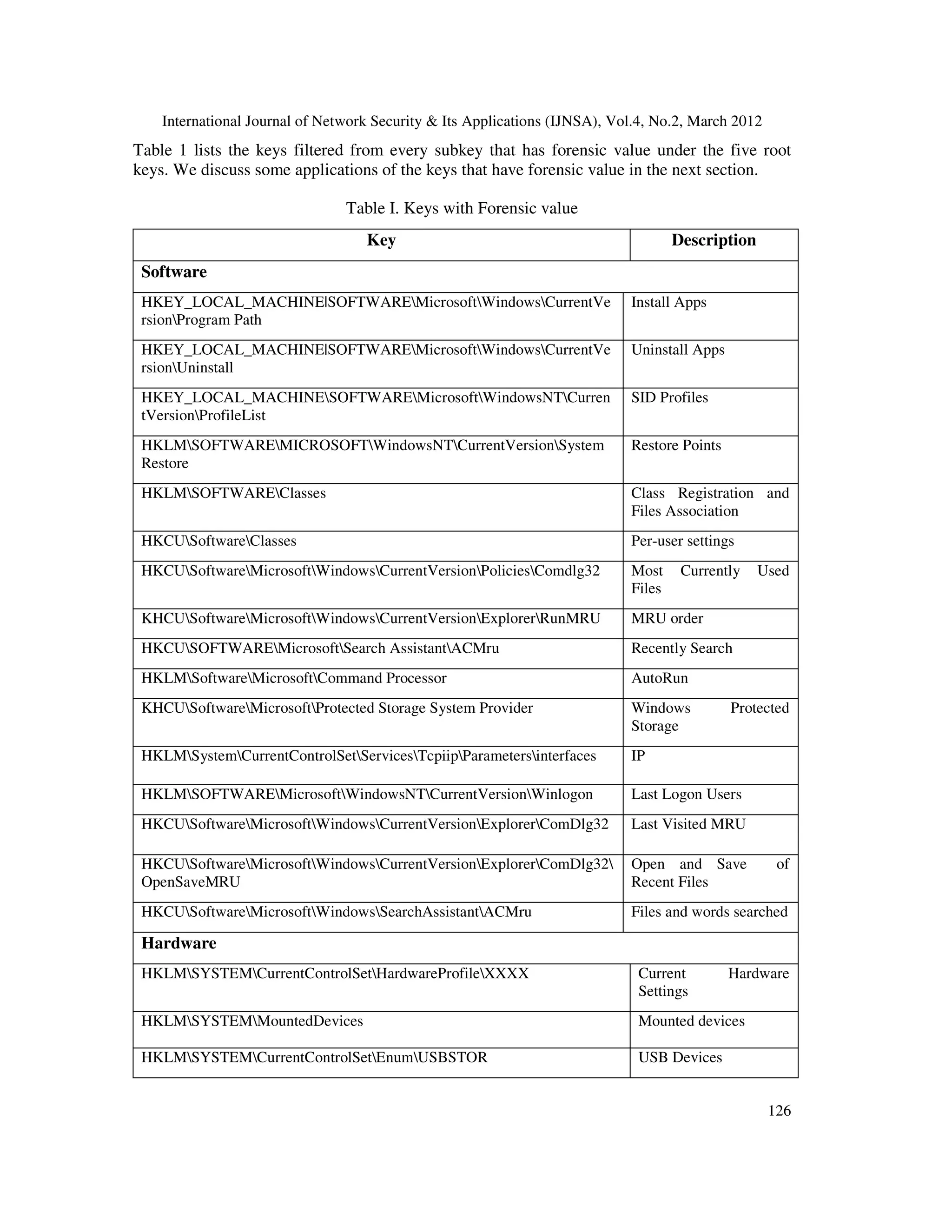 International Journal of Network Security & Its Applications (IJNSA), Vol.4, No.2, March 2012
126
Table 1 lists the keys filtered from every subkey that has forensic value under the five root
keys. We discuss some applications of the keys that have forensic value in the next section.
Table I. Keys with Forensic value
Key Description
Software
HKEY_LOCAL_MACHINE|SOFTWAREMicrosoftWindowsCurrentVe
rsionProgram Path
Install Apps
HKEY_LOCAL_MACHINE|SOFTWAREMicrosoftWindowsCurrentVe
rsionUninstall
Uninstall Apps
HKEY_LOCAL_MACHINESOFTWAREMicrosoftWindowsNTCurren
tVersionProfileList
SID Profiles
HKLMSOFTWAREMICROSOFTWindowsNTCurrentVersionSystem
Restore
Restore Points
HKLMSOFTWAREClasses Class Registration and
Files Association
HKCUSoftwareClasses Per-user settings
HKCUSoftwareMicrosoftWindowsCurrentVersionPoliciesComdlg32 Most Currently Used
Files
KHCUSoftwareMicrosoftWindowsCurrentVersionExplorerRunMRU MRU order
HKCUSOFTWAREMicrosoftSearch AssistantACMru Recently Search
HKLMSoftwareMicrosoftCommand Processor AutoRun
KHCUSoftwareMicrosoftProtected Storage System Provider Windows Protected
Storage
HKLMSystemCurrentControlSetServicesTcpiipParametersinterfaces IP
HKLMSOFTWAREMicrosoftWindowsNTCurrentVersionWinlogon Last Logon Users
HKCUSoftwareMicrosoftWindowsCurrentVersionExplorerComDlg32 Last Visited MRU
HKCUSoftwareMicrosoftWindowsCurrentVersionExplorerComDlg32
OpenSaveMRU
Open and Save of
Recent Files
HKCUSoftwareMicrosoftWindowsSearchAssistantACMru Files and words searched
Hardware
HKLMSYSTEMCurrentControlSetHardwareProfileXXXX Current Hardware
Settings
HKLMSYSTEMMountedDevices Mounted devices
HKLMSYSTEMCurrentControlSetEnumUSBSTOR USB Devices
 