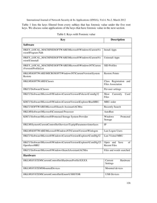 Forensic Analysis Of Windows Registry Against Intrusion Pdf