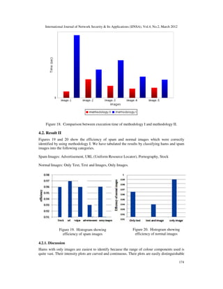 International Journal of Network Security & Its Applications (IJNSA), Vol.4, No.2, March 2012
174
Figure 18. Comparison between execution time of methodology I and methodology II.
4.2. Result II
Figures 19 and 20 show the efficiency of spam and normal images which were correctly
identified by using methodology I. We have tabulated the results by classifying hams and spam
images into the following categories.
Spam Images: Advertisement, URL (Uniform Resource Locator), Pornography, Stock
Normal Images: Only Text, Text and Images, Only Images.
4.2.1. Discussion
Hams with only images are easiest to identify because the range of colour components used is
quite vast. Their intensity plots are curved and continuous. Their plots are easily distinguishable
Figure 19. Histogram showing
efficiency of spam images
Figure 20. Histogram showing
efficiency of normal images
 