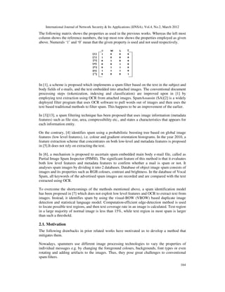 International Journal of Network Security & Its Applications (IJNSA), Vol.4, No.2, March 2012
164
The following matrix shows the properties as used in the previous works. Whereas the left most
column shows the reference numbers, the top most row shows the properties employed as given
above. Numerals ‘1’ and ‘0’ mean that the given property is used and not used respectively.
In [1], a scheme is proposed which implements a spam filter based on the text in the subject and
body fields of e-mails, and the text embedded into attached images. The conventional document
processing steps (tokenization, indexing and classification) are improved upon in [1] by
employing text extraction using OCR from attached images. SpamAssassin (SA)[2] is a widely
deployed filter program that uses OCR software to pull words out of images and then uses the
text based traditional methods to filter spam. This happens to be an improvement of the earlier.
In [3][13], a spam filtering technique has been proposed that uses image information (metadata
features) such as file size, area, compressibility etc., and states a characteristics that appears for
each information entity.
On the contrary, [4] identifies spam using a probabilistic boosting tree based on global image
features (low level features), i.e. colour and gradient orientation histograms. In the year 2010, a
feature extraction scheme that concentrates on both low-level and metadata features is proposed
in [5].It does not rely on extracting the text.
In [6], a mechanism is proposed to ascertain spam embedded main body e-mail file, called as
Partial Image Spam Inspector (PIMSI). The significant feature of this method is that it evaluates
both low level features and metadata features to confirm whether a mail is spam or not. It
analyses spam images by dividing it into 2 databases. Database of object image spam consists of
images and its properties such as RGB colours, contrast and brightness. In the database of Vocal
Spam, all keywords of the advertised spam images are recorded and are compared with the text
extracted using OCR.
To overcome the shortcomings of the methods mentioned above, a spam identification model
has been proposed in [7] which does not exploit low level features and OCR to extract text from
images. Instead, it identifies spam by using the visual-BOW (VBOW) based duplicate image
detection and statistical language model. Computation-efficient edge-detection method is used
to locate possible text regions, and then text coverage rate in an image is calculated. Text region
in a large majority of normal image is less than 15%, while text region in most spam is larger
than such a threshold.
2.1. Motivation
The following drawbacks in prior related works have motivated us to develop a method that
mitigates them.
Nowadays, spammers use different image processing technologies to vary the properties of
individual messages e.g. by changing the foreground colours, backgrounds, font types or even
rotating and adding artifacts to the images. Thus, they pose great challenges to conventional
spam filters.
 