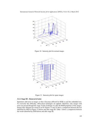 International Journal of Network Security & Its Applications (IJNSA), Vol.4, No.2, March 2012
169
Figure 10. Intensity plot for normal images
Figure 11. Intensity plot for spam images
3.1.3. Stage III – Removal of noise
Spammers add noise in images so that it becomes difficult for OCR to read the embedded text.
To overcome this difficulty, obfuscation techniques are applied. Therefore, only images with
noise are passed through this stage. In this technique we alter the RGB properties of the images.
Images thus obtained are stored in set D. Figures 13 and 14 show a comparison between the text
identified by OCR in Figure 12 before and after stage III. Table 1 shows a comparison between
the words identified by OCR before and after stage III.
 