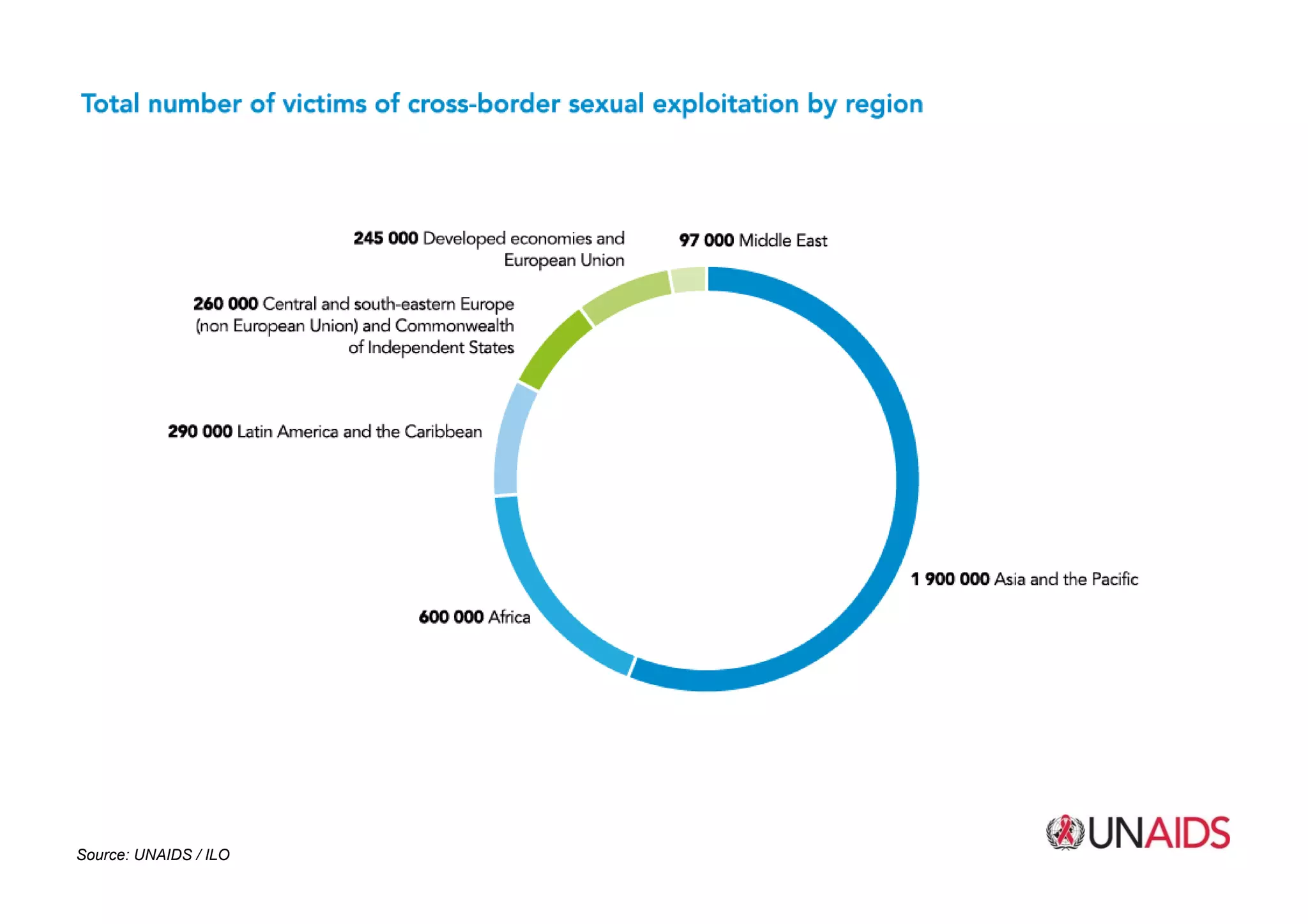 Source: UNAIDSSource: UNAIDS / ILO
 